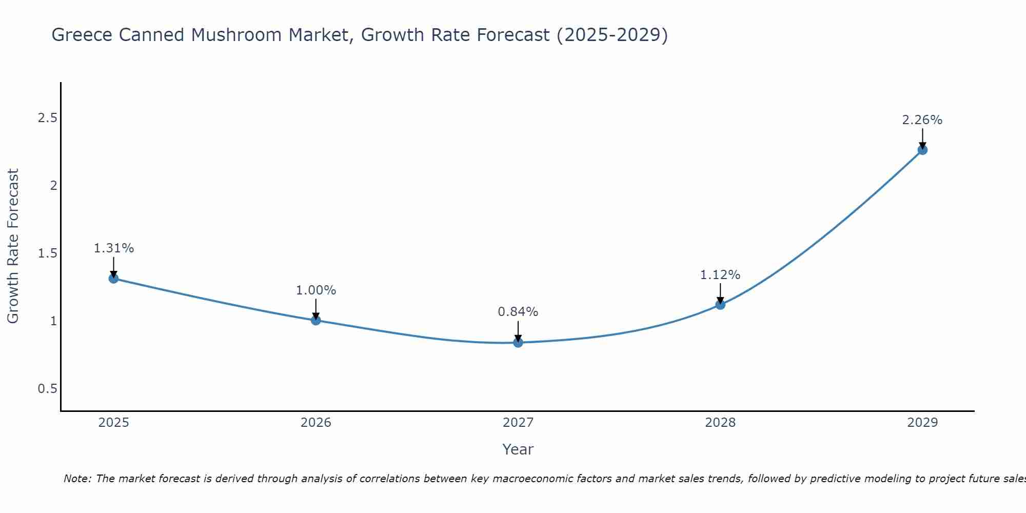 Greece Canned Mushroom Market Size Growth Rate