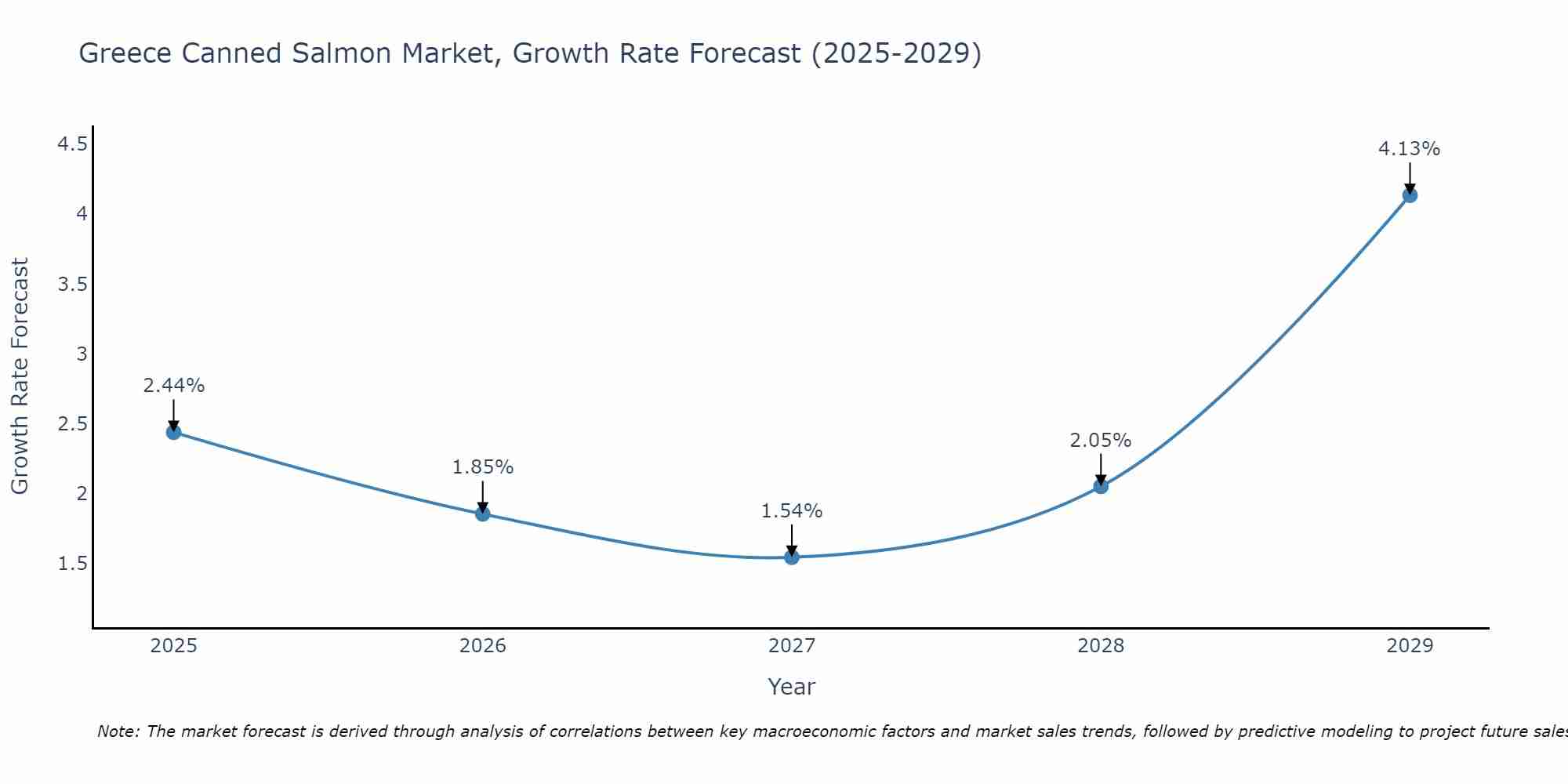 Greece Canned Salmon Market Growth Rate