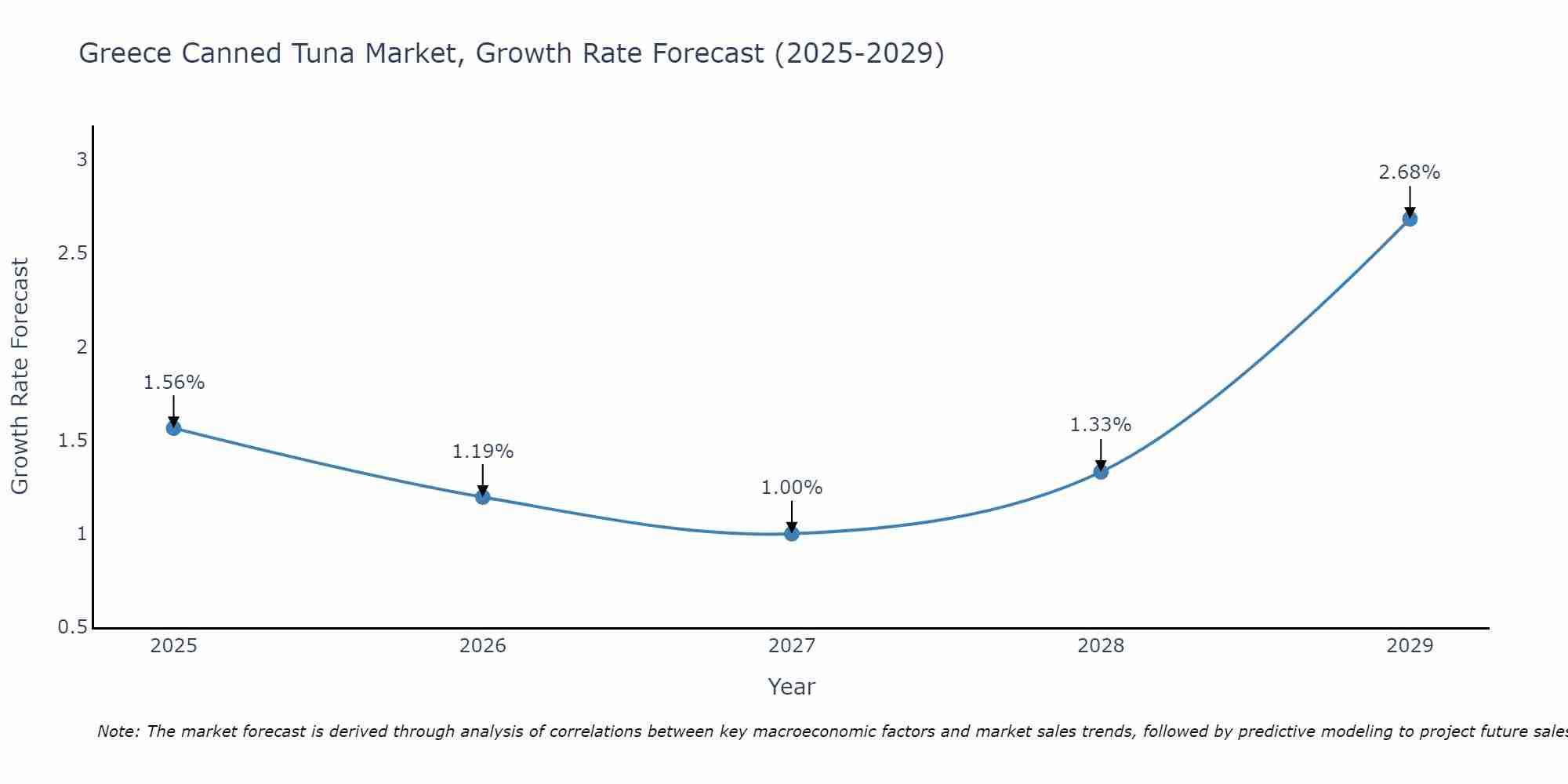 Greece Canned Tuna Market Size Growth Rate