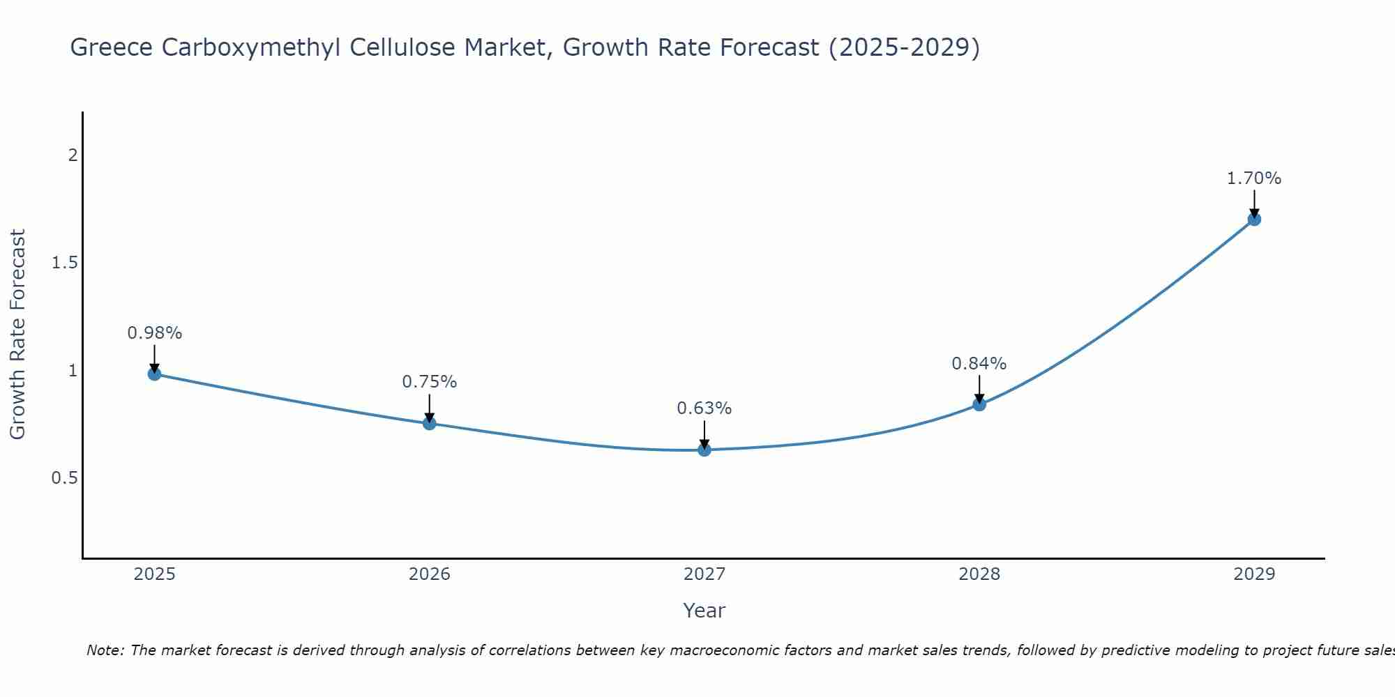 Greece Carboxymethyl Cellulose Market Size Growth Rate