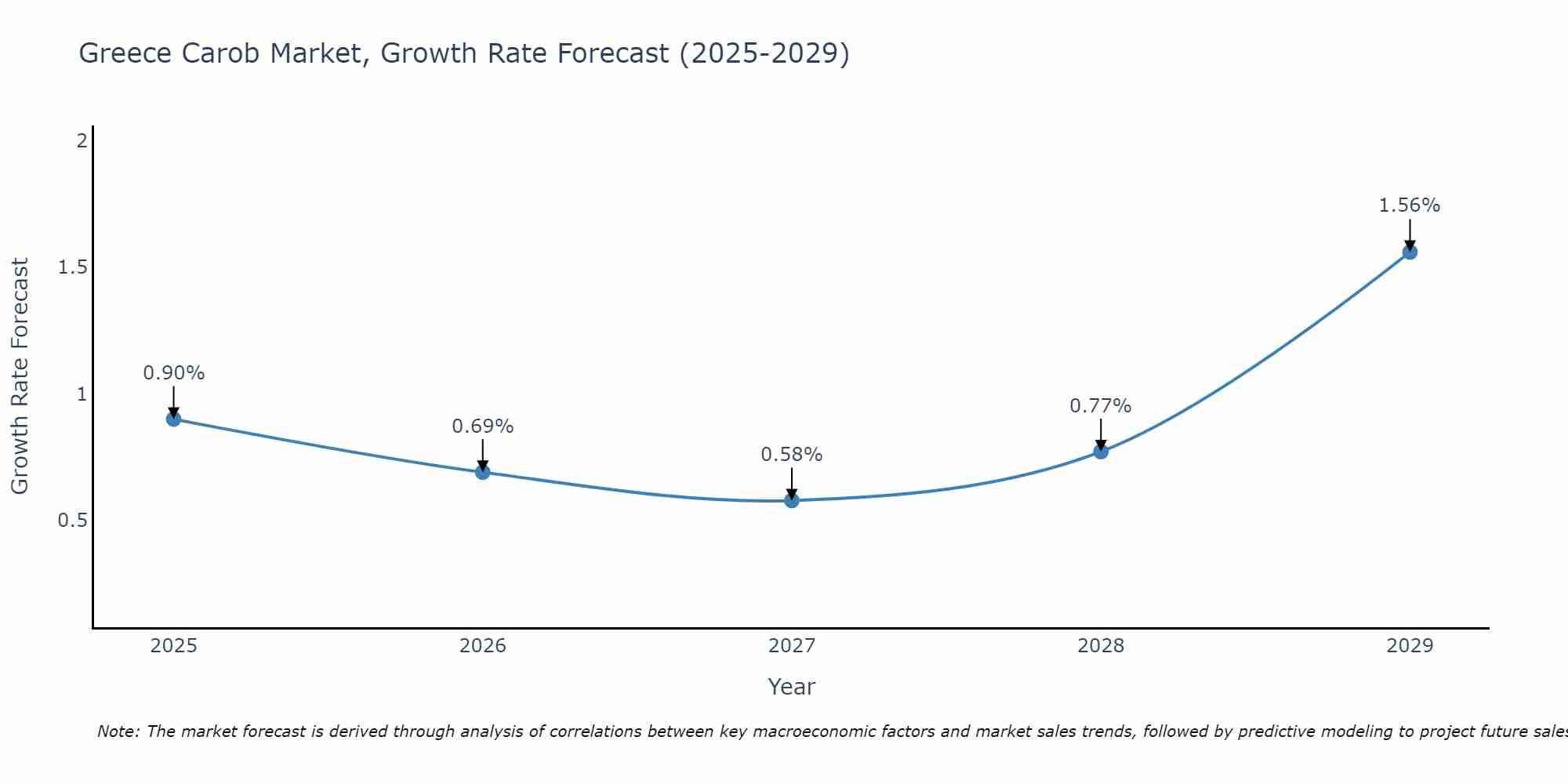 Greece Carob Market Growth Rate