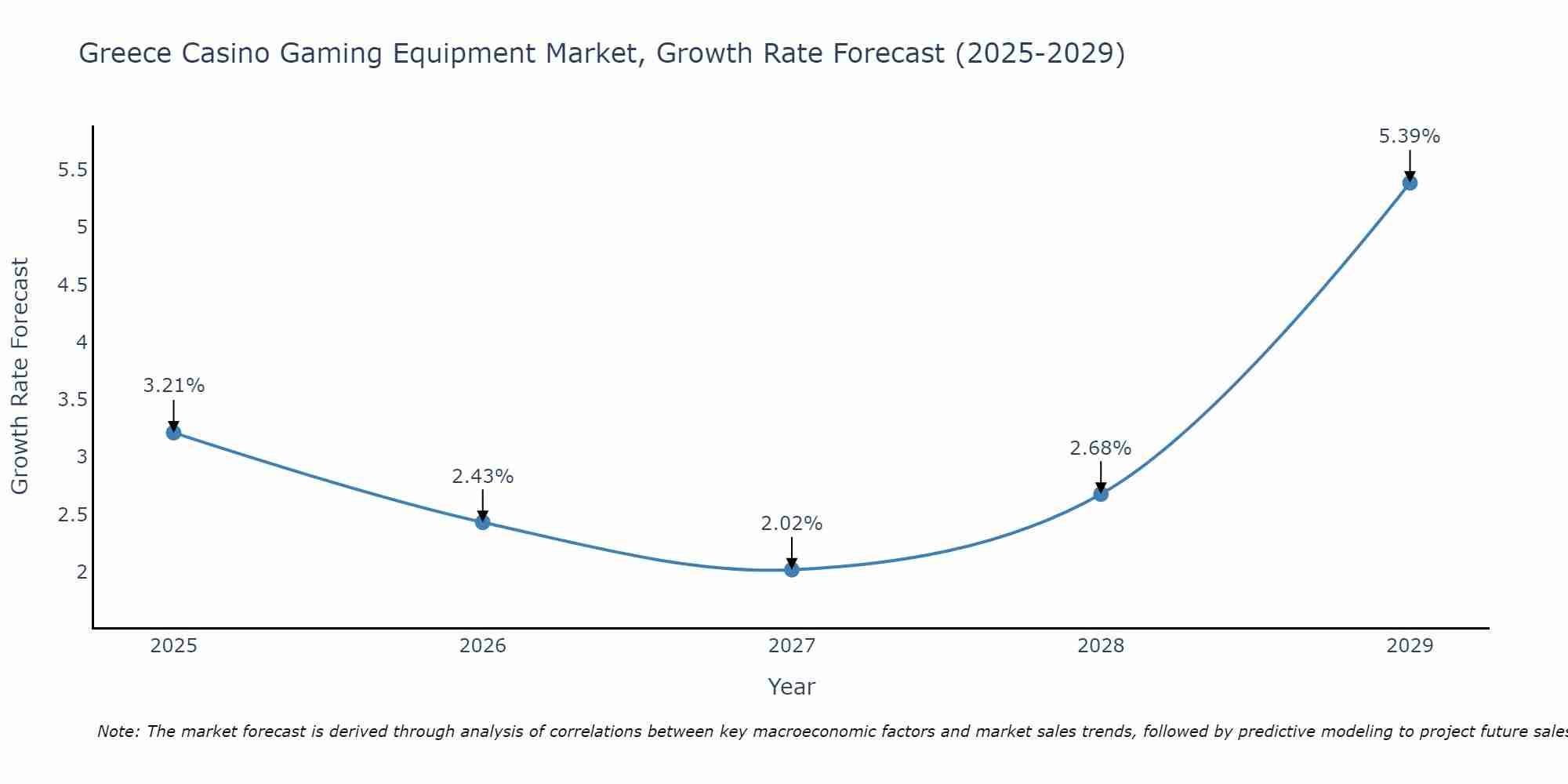Greece Casino Gaming Equipment Market Growth Rate