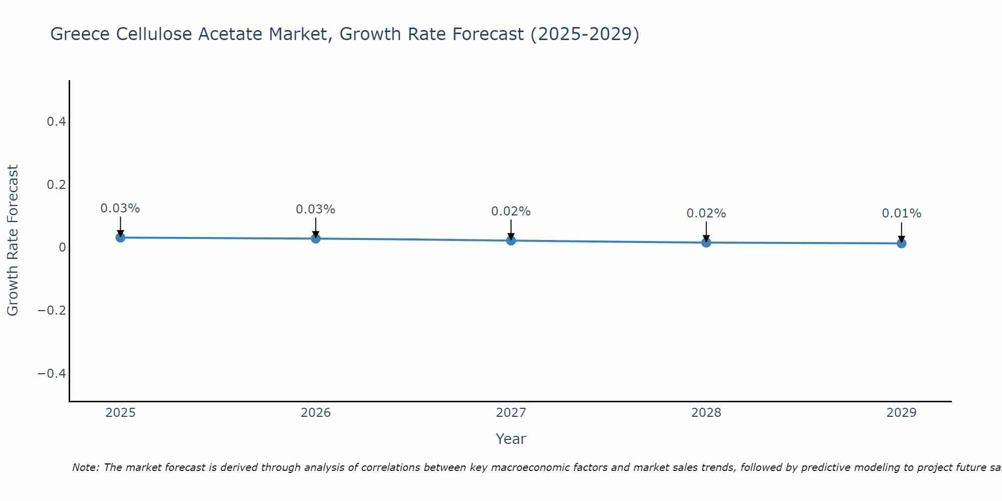 Greece Cellulose Acetate Market Growth Rate