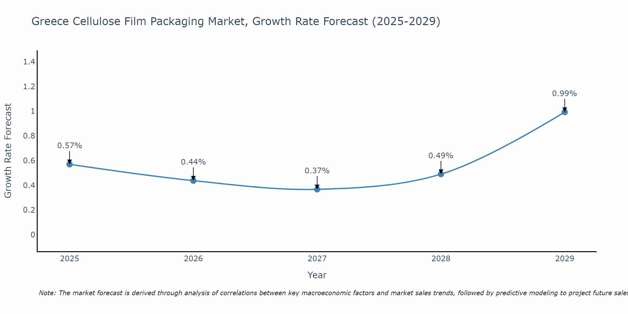 Greece Cellulose Film Packaging Market Growth Rate