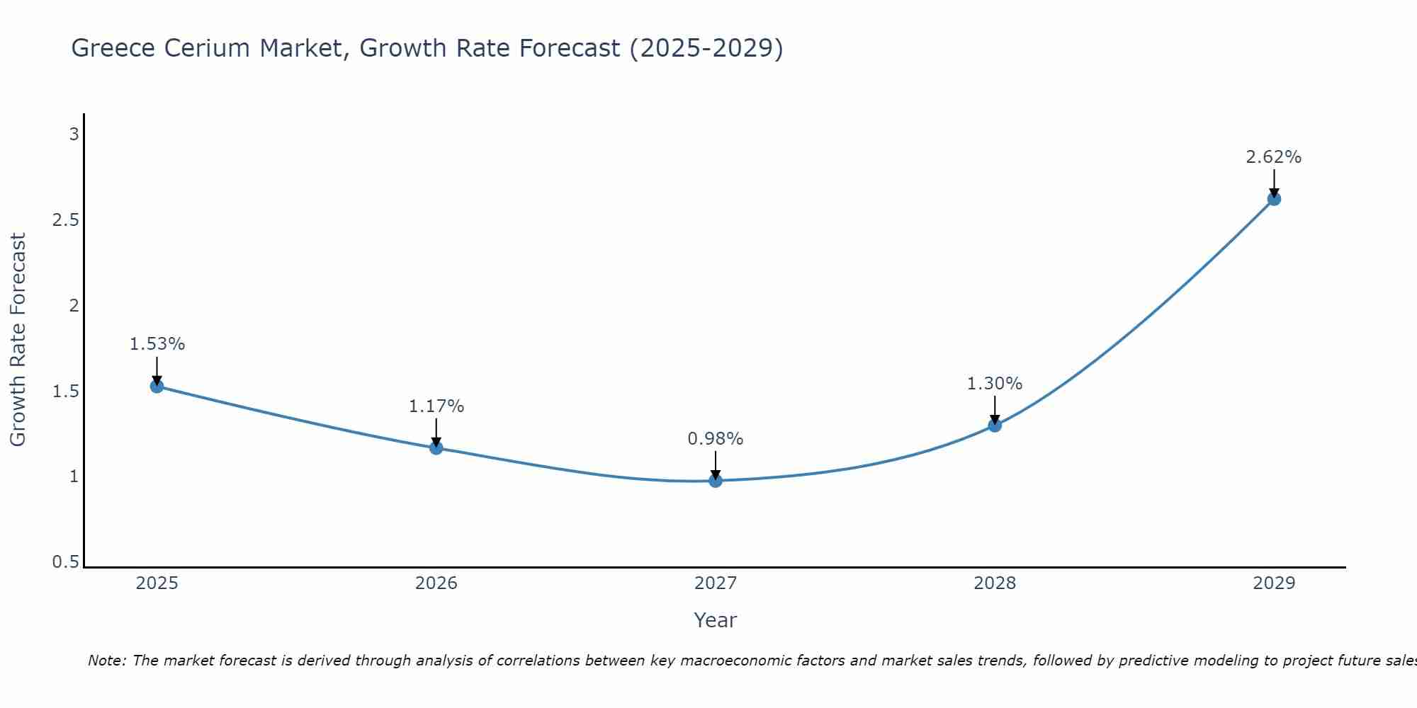 Greece Cerium Market Growth Rate