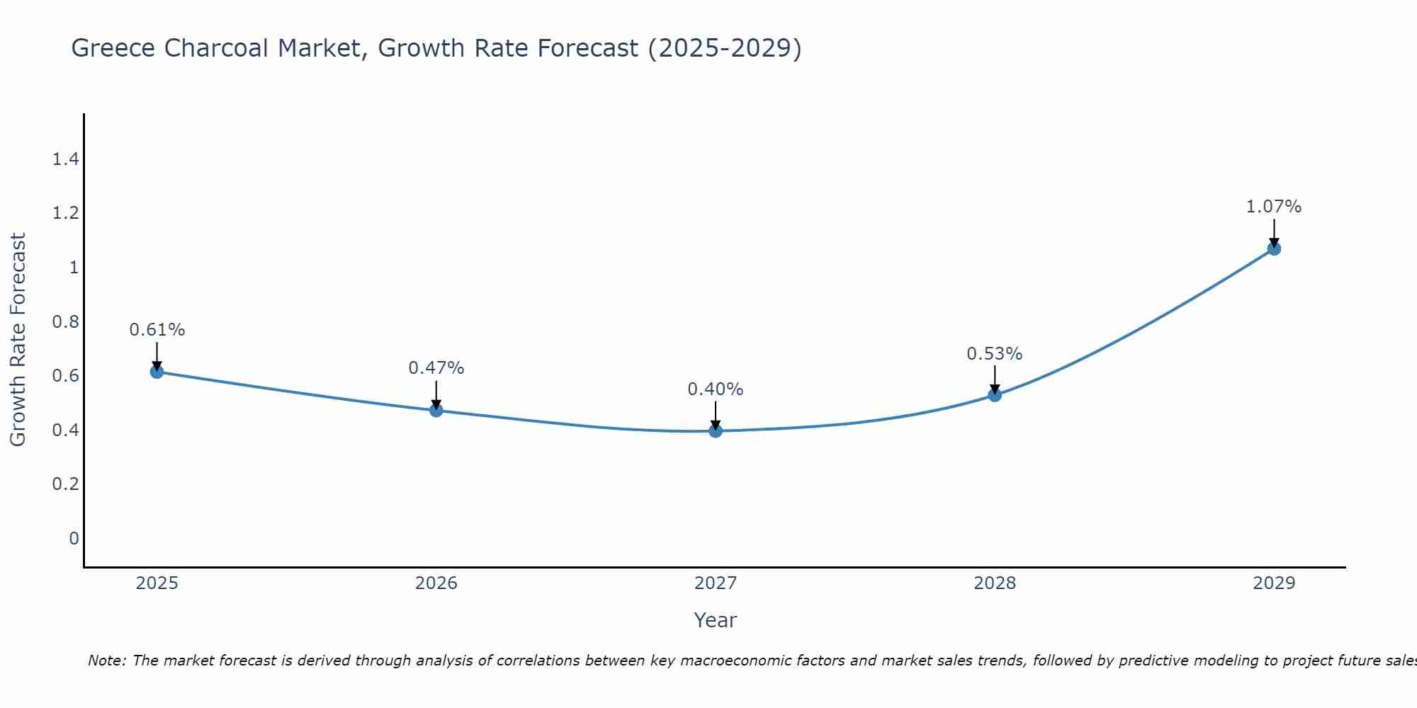 Greece Charcoal Market Growth Rate
