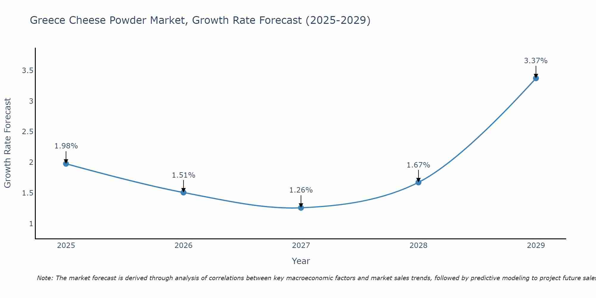 Greece Cheese Powder Market Growth Rate