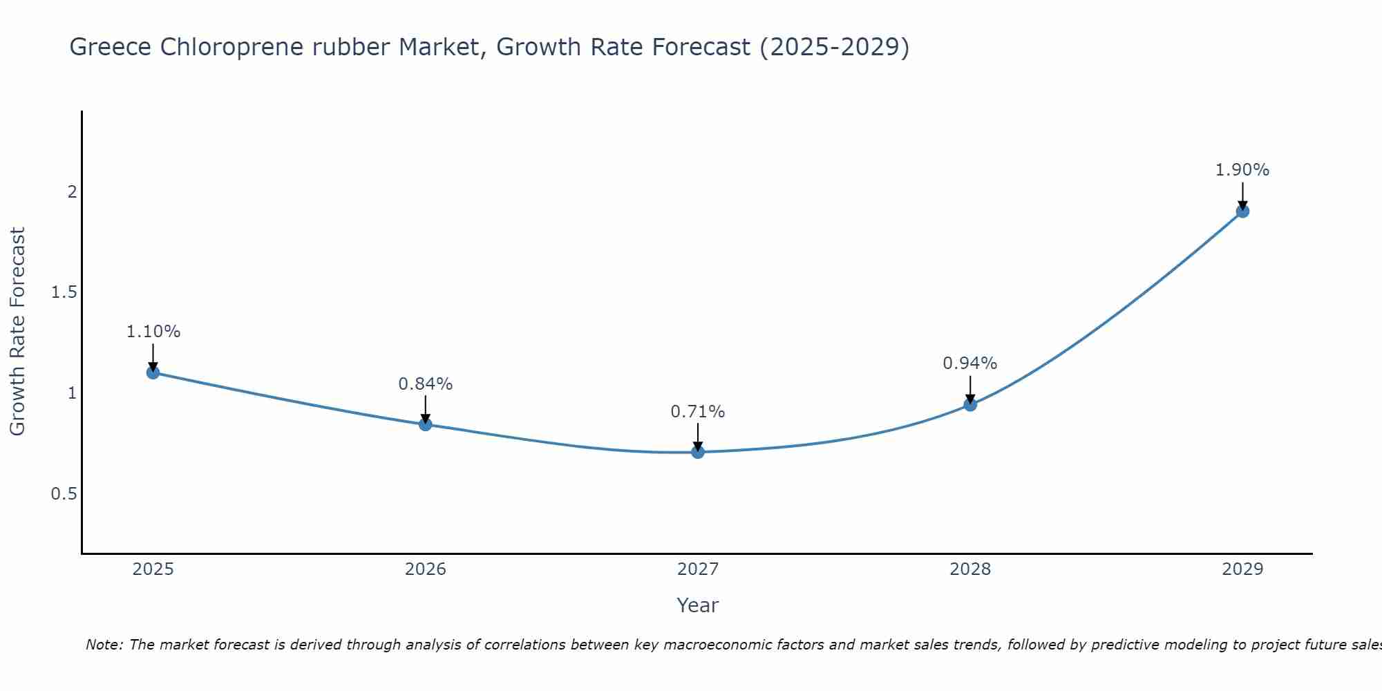 Greece Chloroprene rubber Market Growth Rate