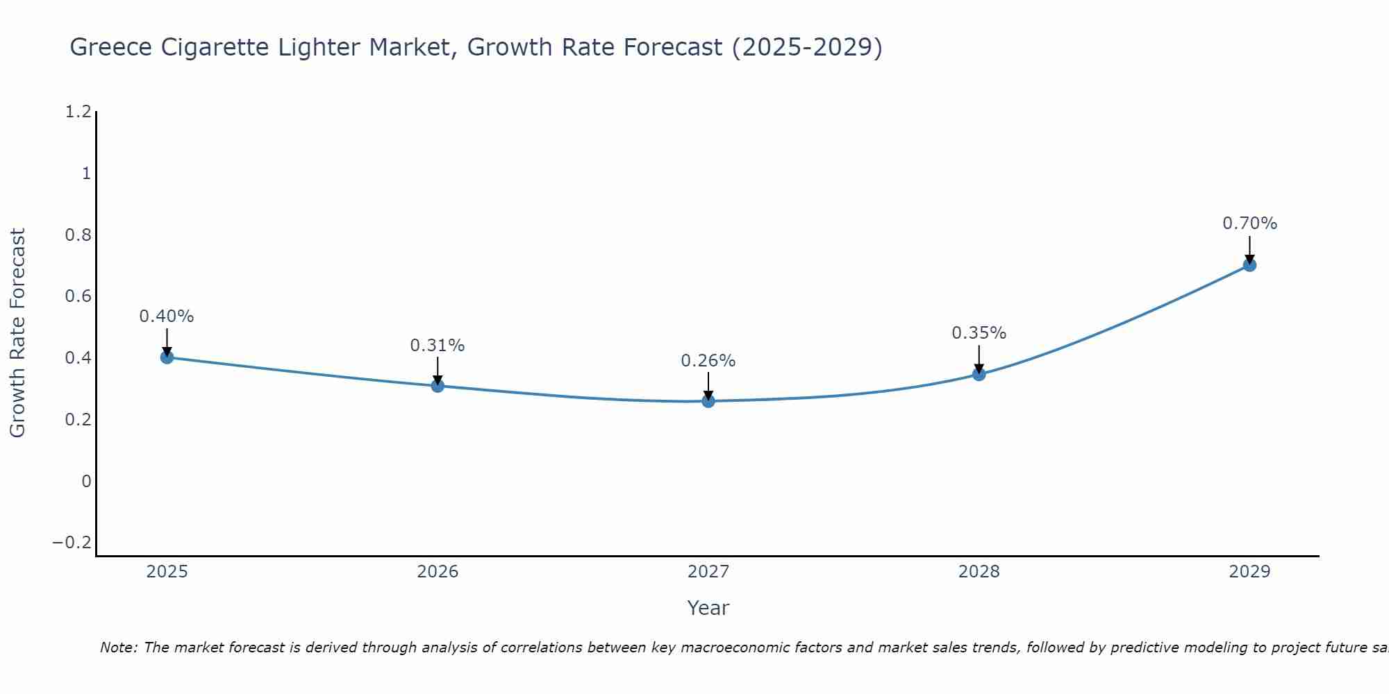 Greece Cigarette Lighter Market Growth Rate