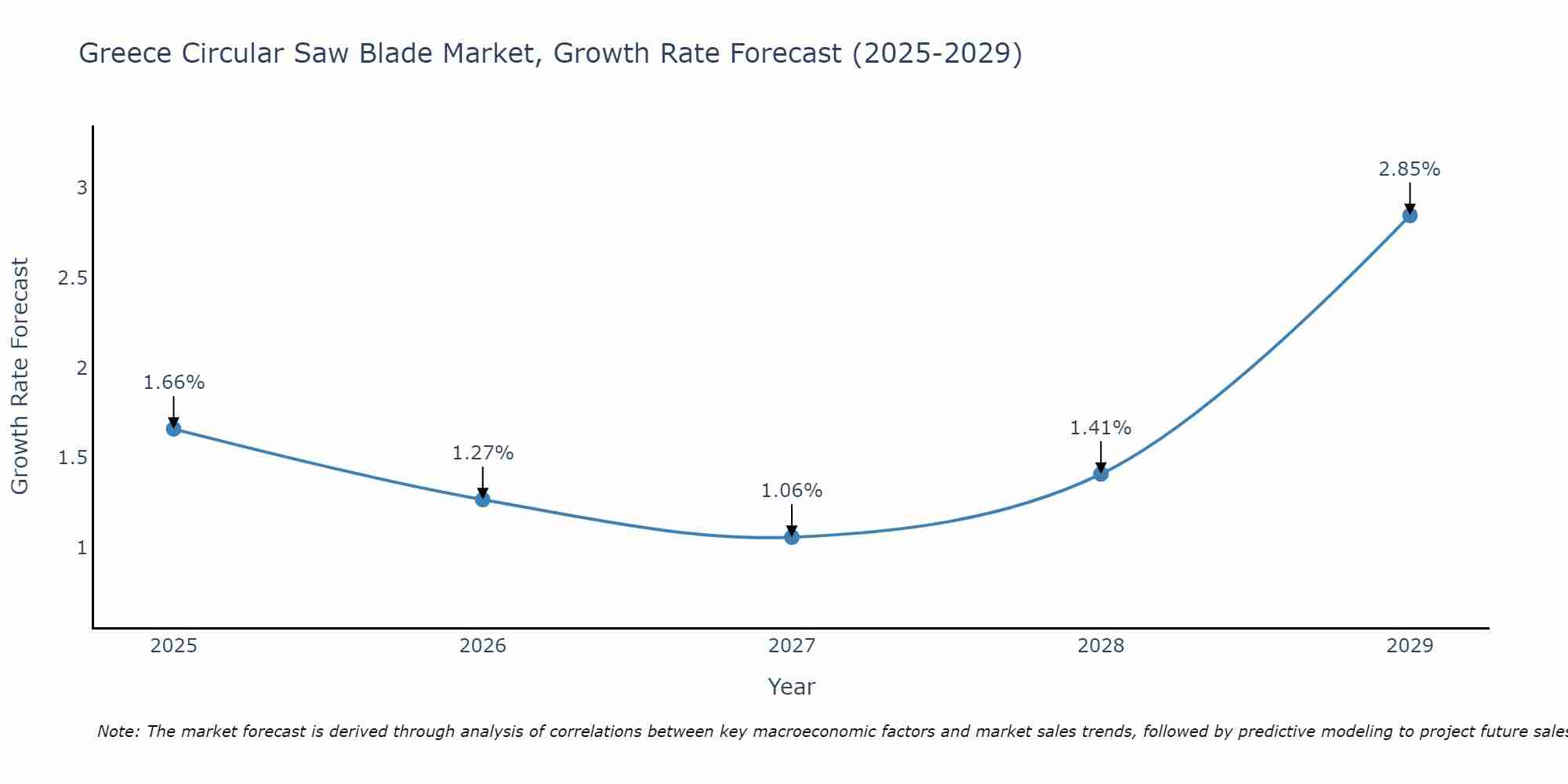 Greece Circular Saw Blade Market Growth Rate
