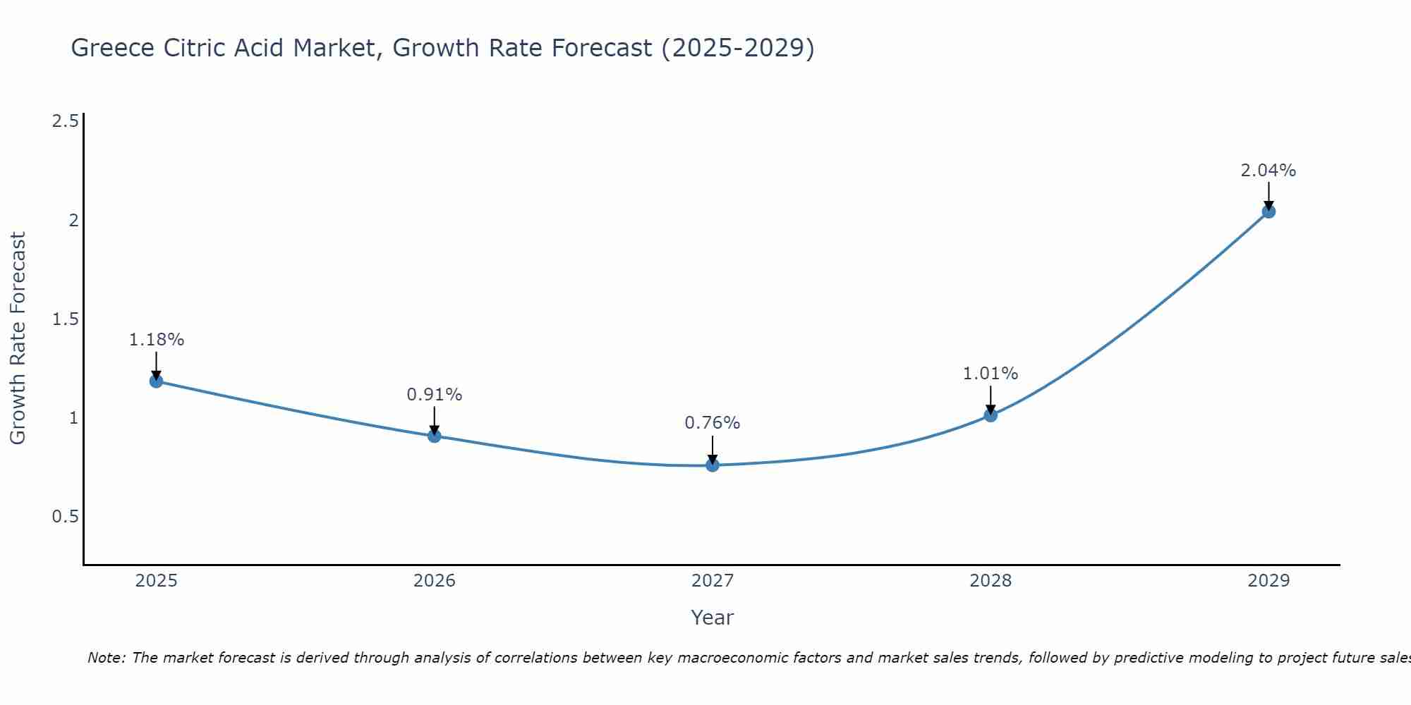 Greece Citric Acid Market Growth Rate