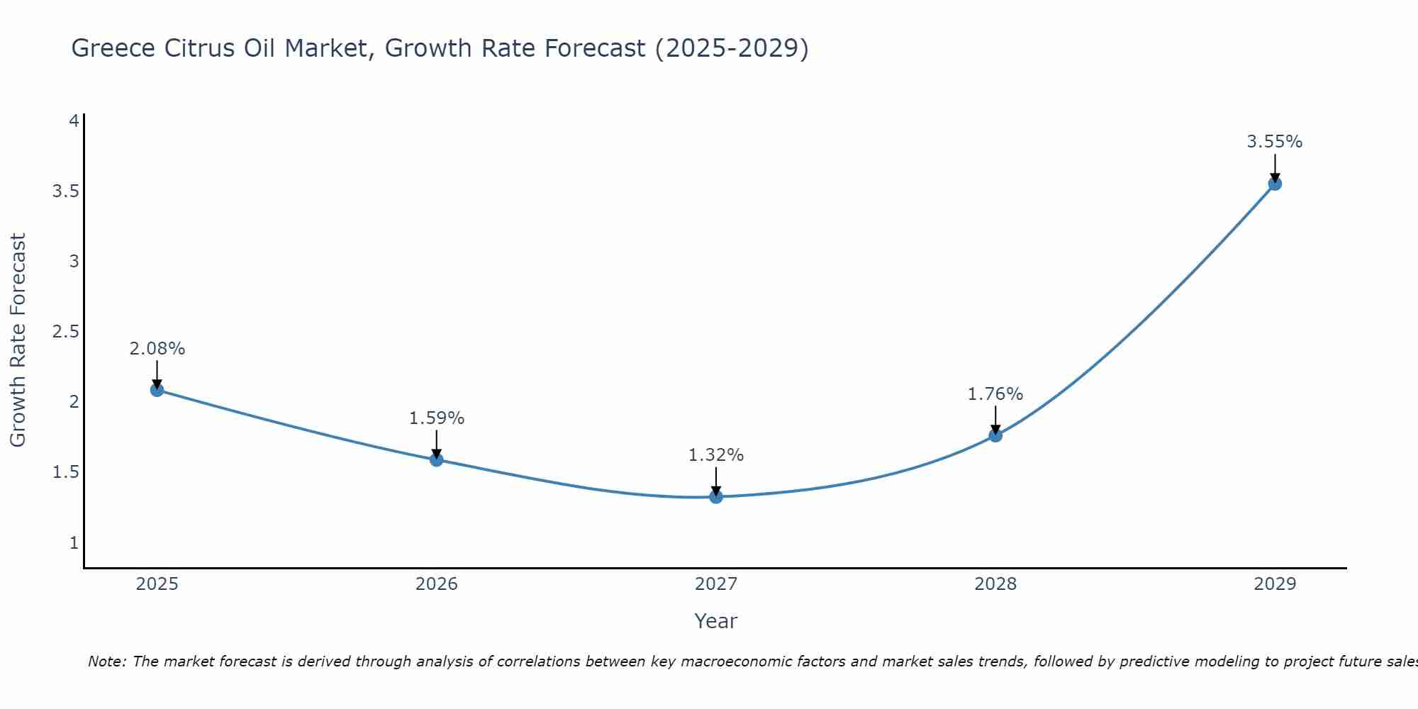 Greece Citrus Oil Market Growth Rate