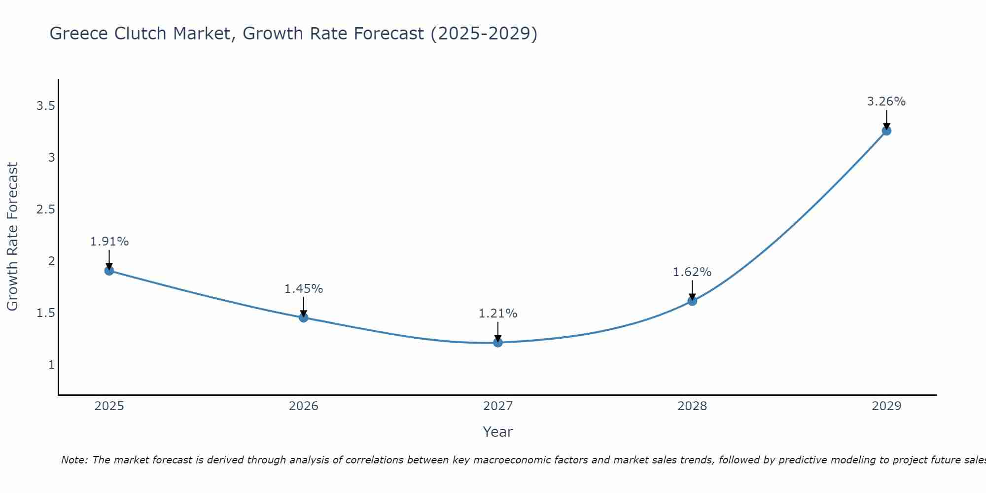 Greece Clutch Market Growth Rate