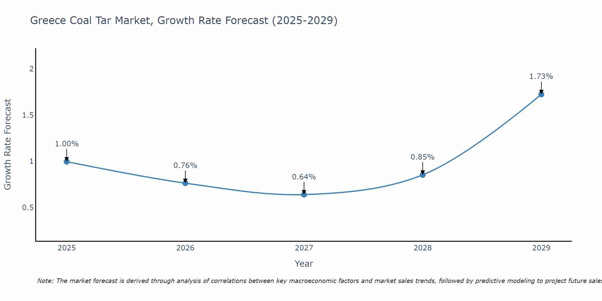 Greece Coal Tar Market Growth Rate