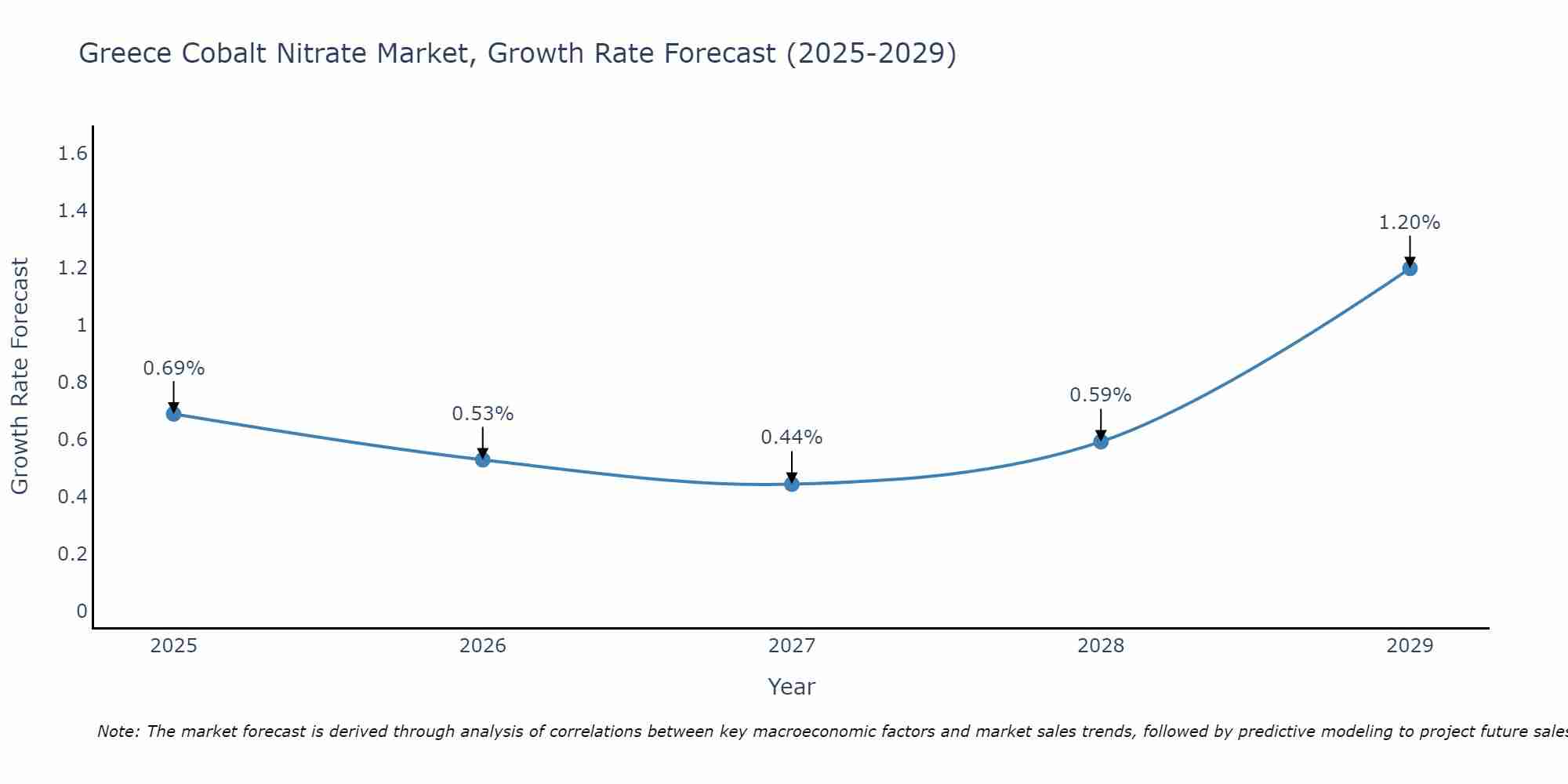 Greece Cobalt Nitrate Market Growth Rate