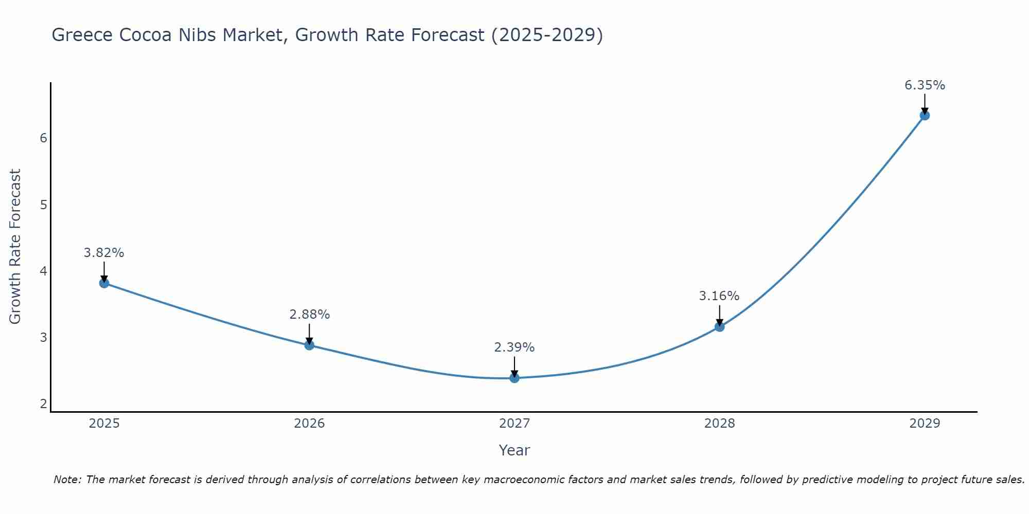 Greece Cocoa Nibs Market Growth Rate