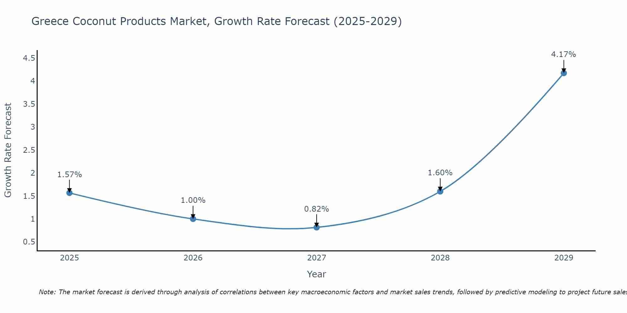 Greece Coconut Products Market Growth Rate