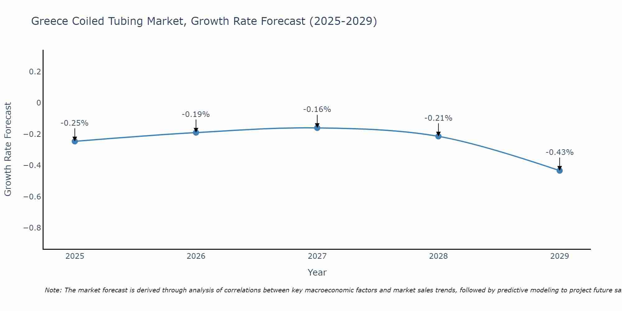 Greece Coiled Tubing Market Growth Rate