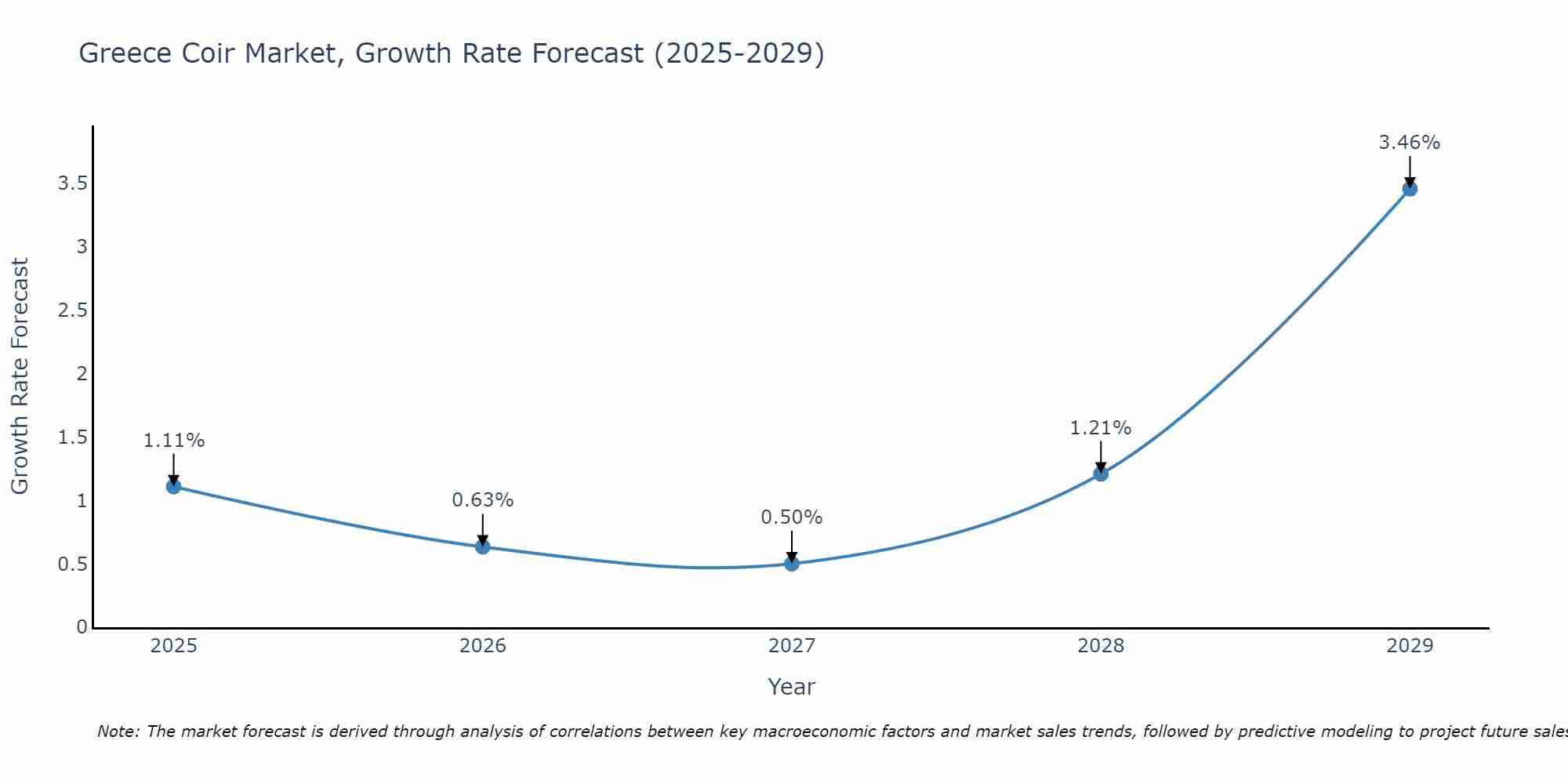 Greece Coir Market Growth Rate