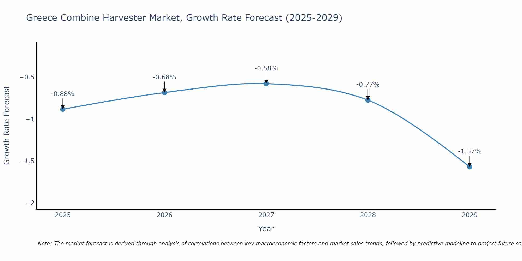 Greece Combine Harvester Market Growth Rate