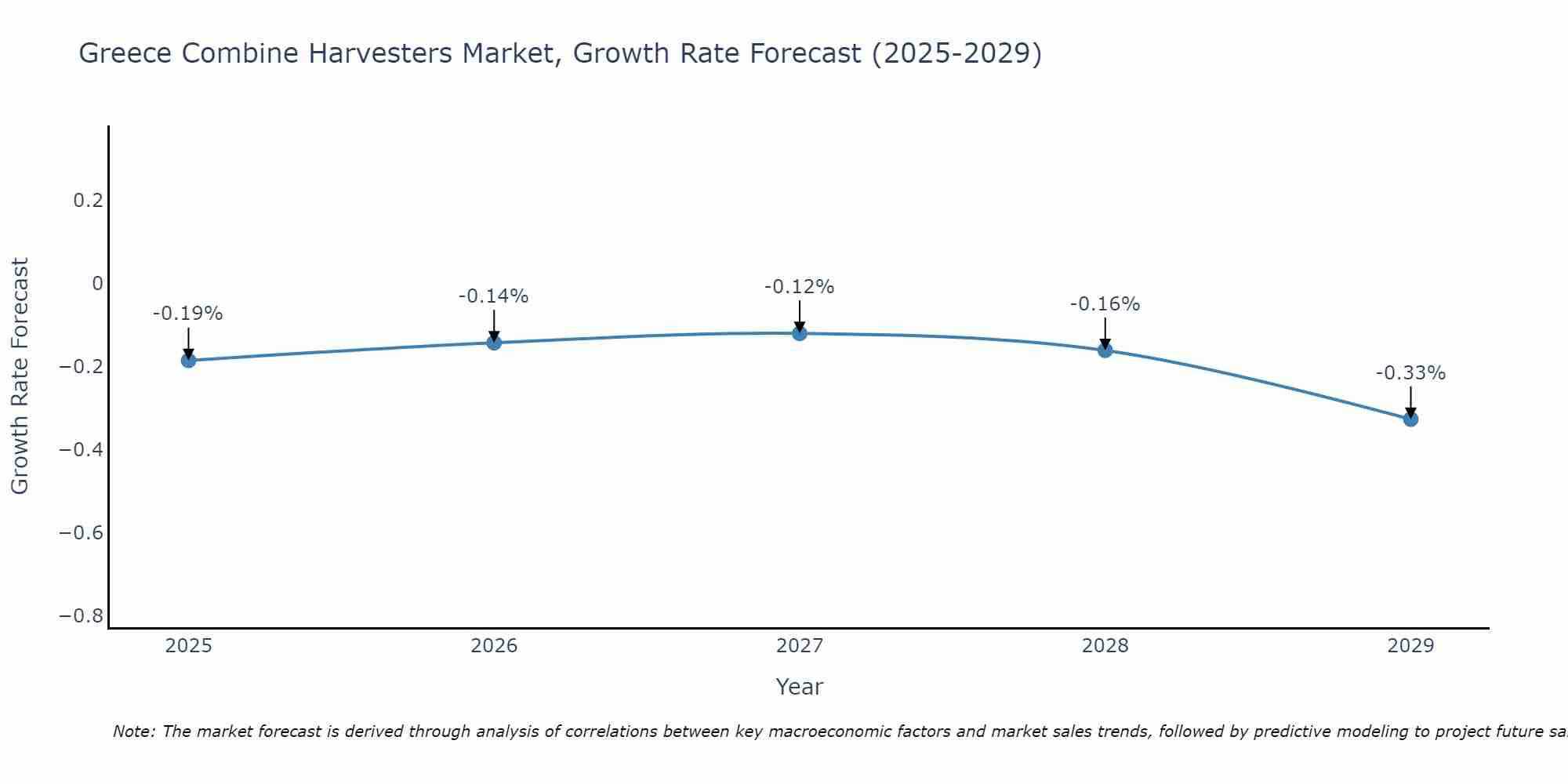 Greece Combine Harvesters Market Growth Rate