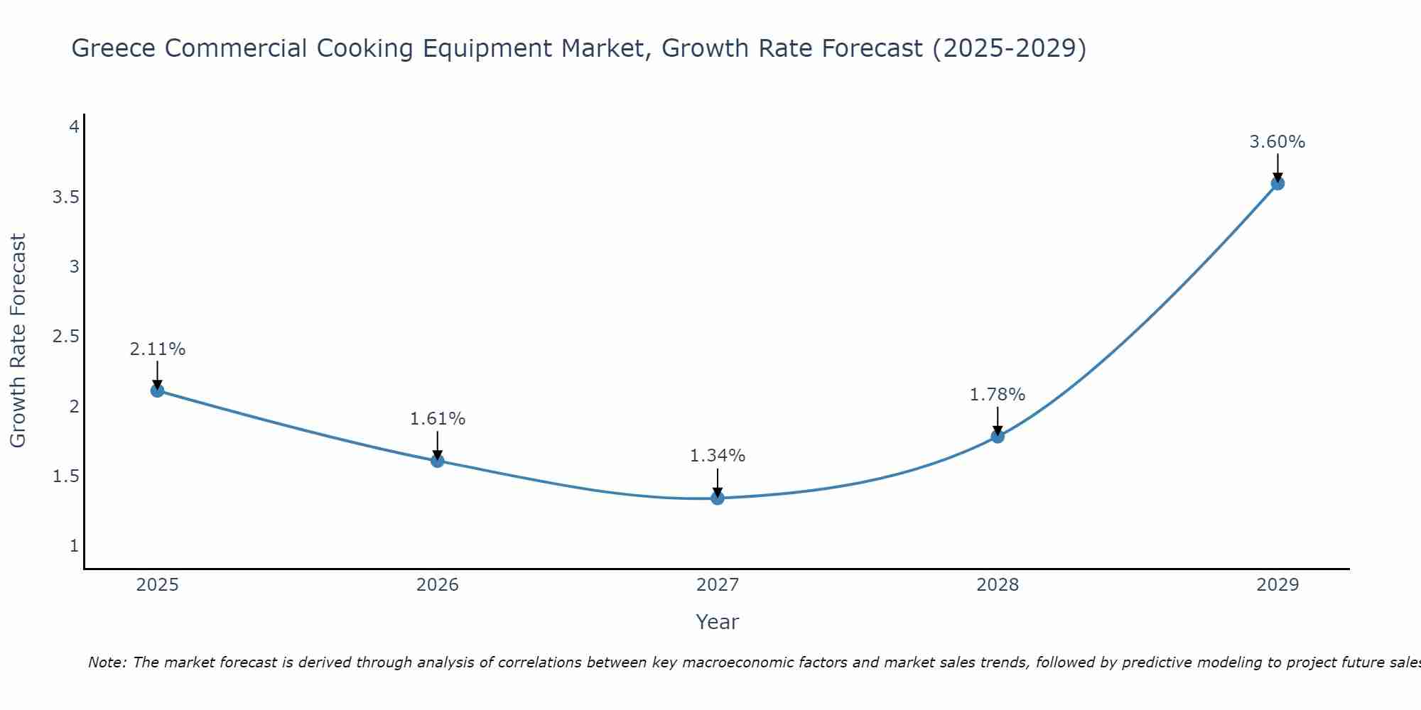 Greece Commercial Cooking Equipment Market Size Growth Rate