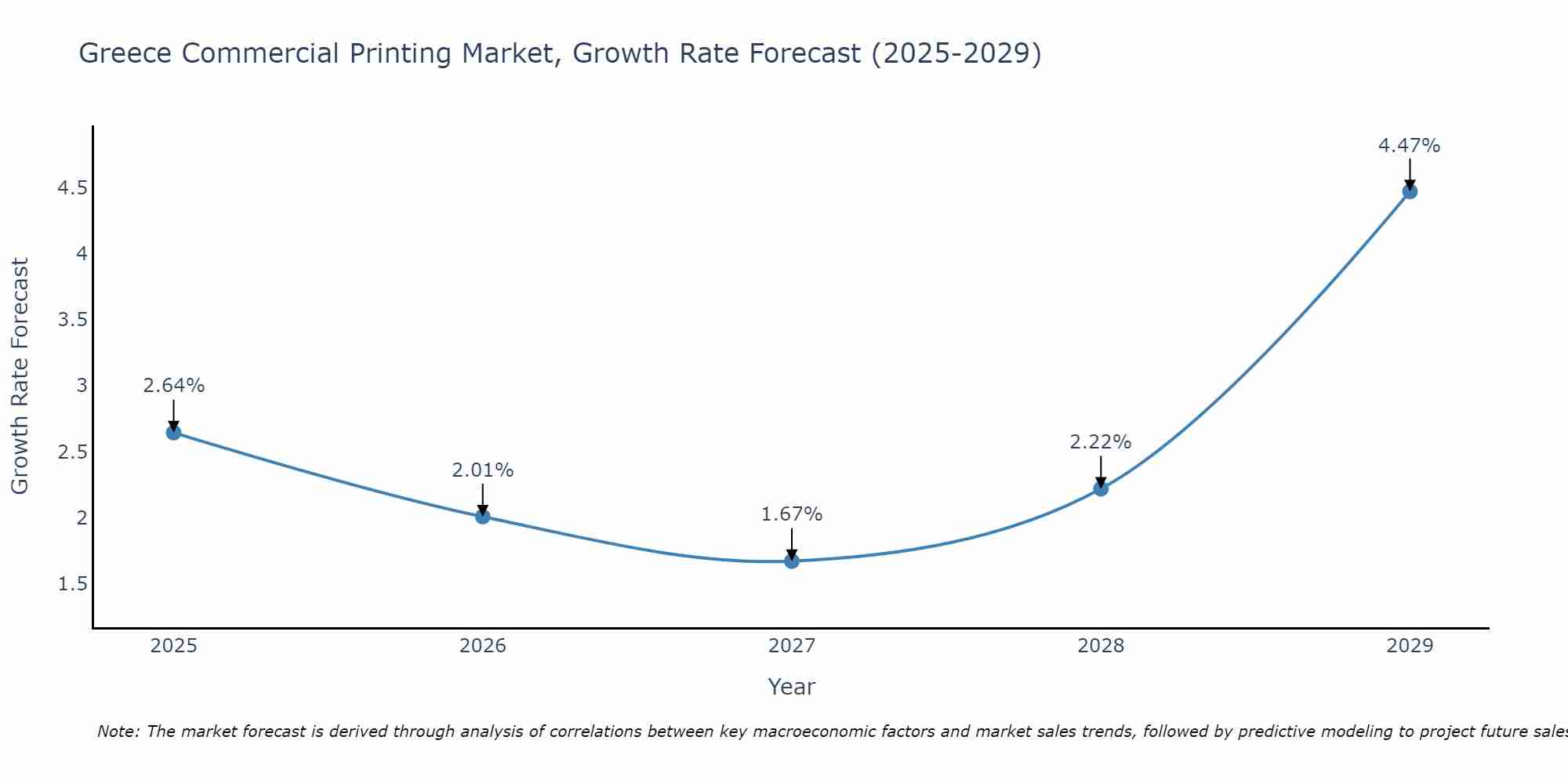 Greece Commercial Printing Market Growth Rate