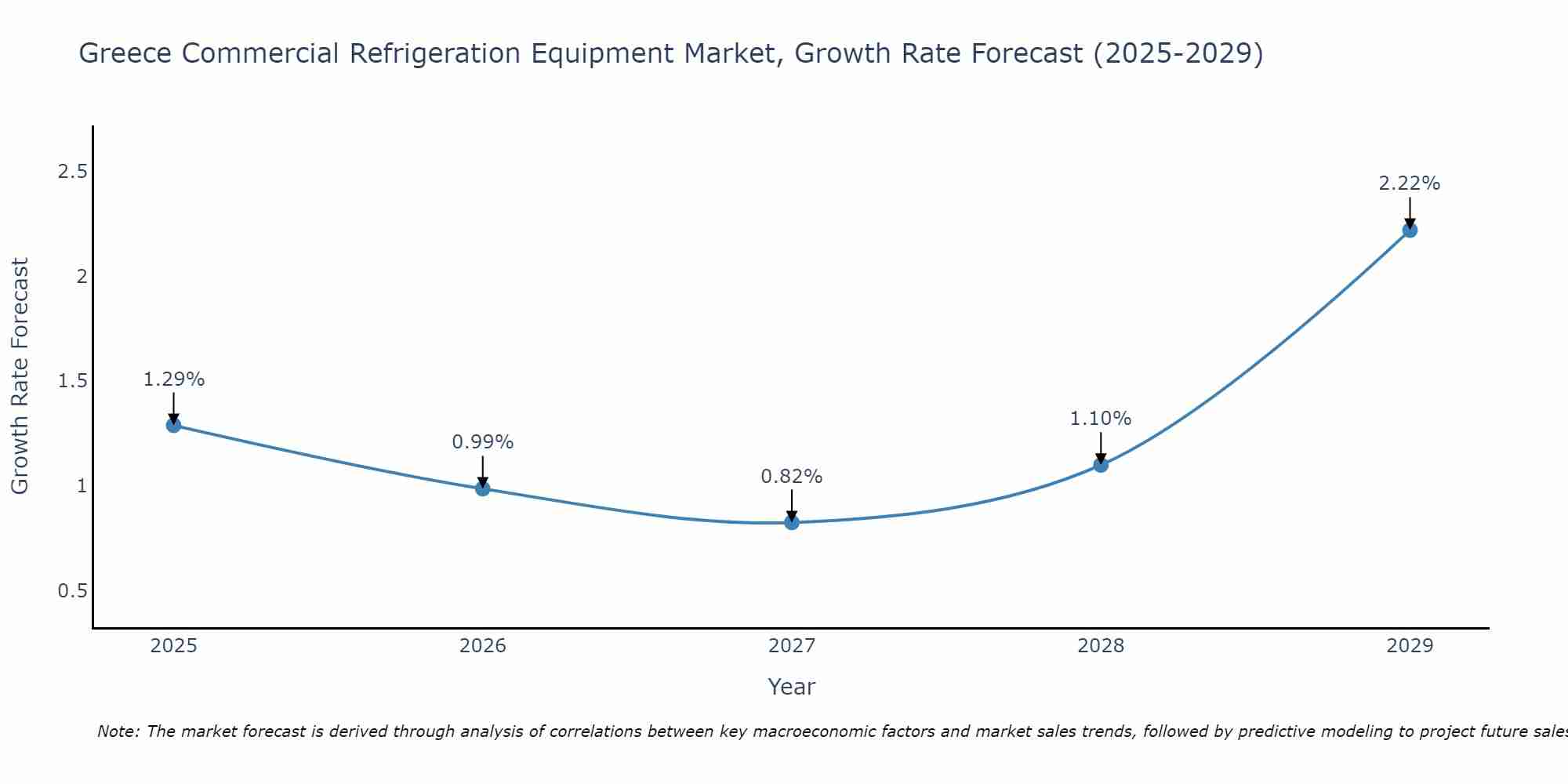 Greece Commercial Refrigeration Equipment Market Growth Rate