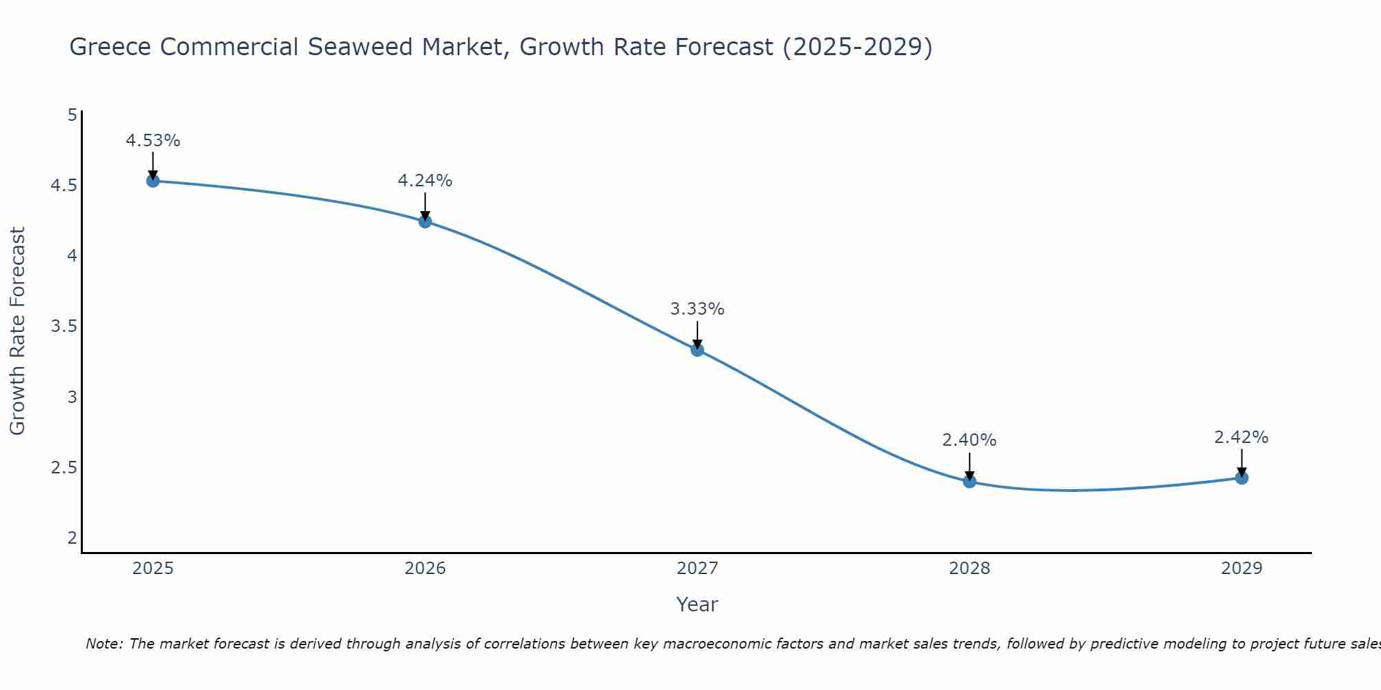 Greece Commercial Seaweed Market Growth Rate