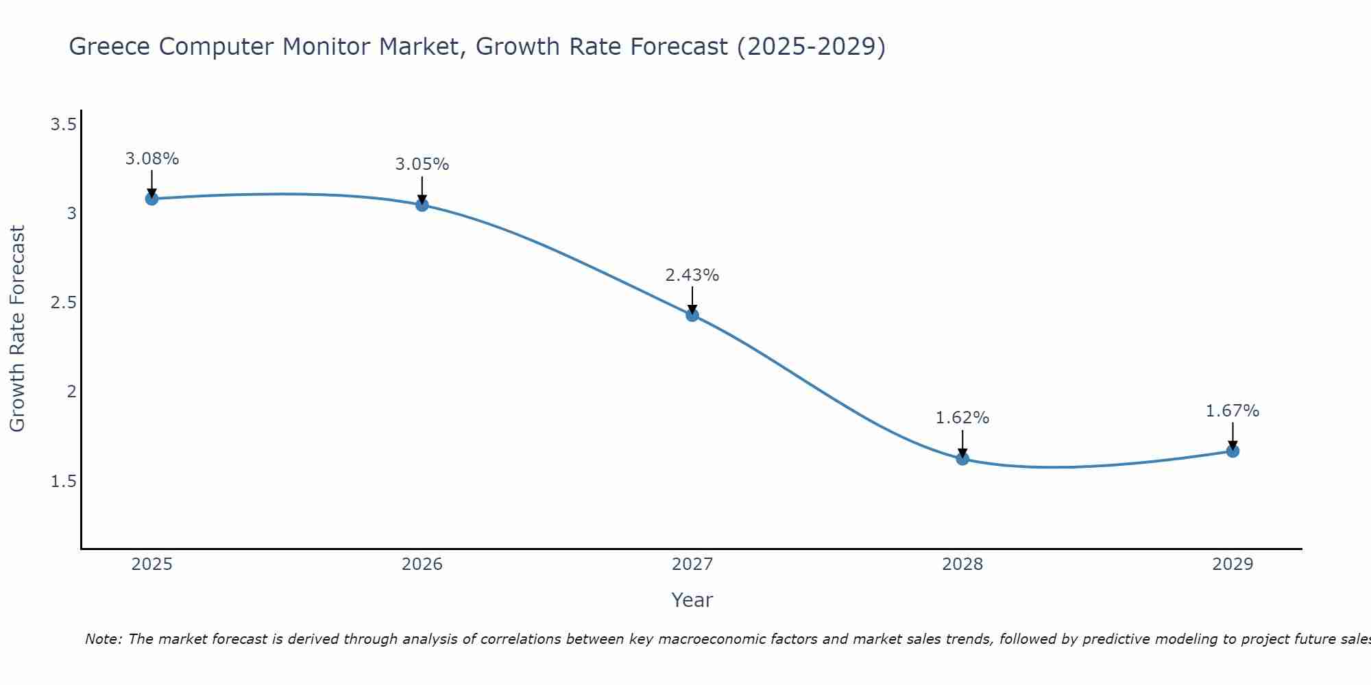 Greece Computer Monitor Market Growth Rate