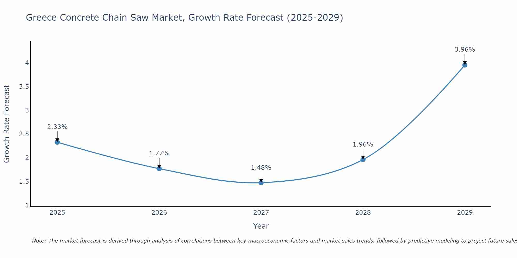 Greece Concrete Chain Saw Market Growth Rate