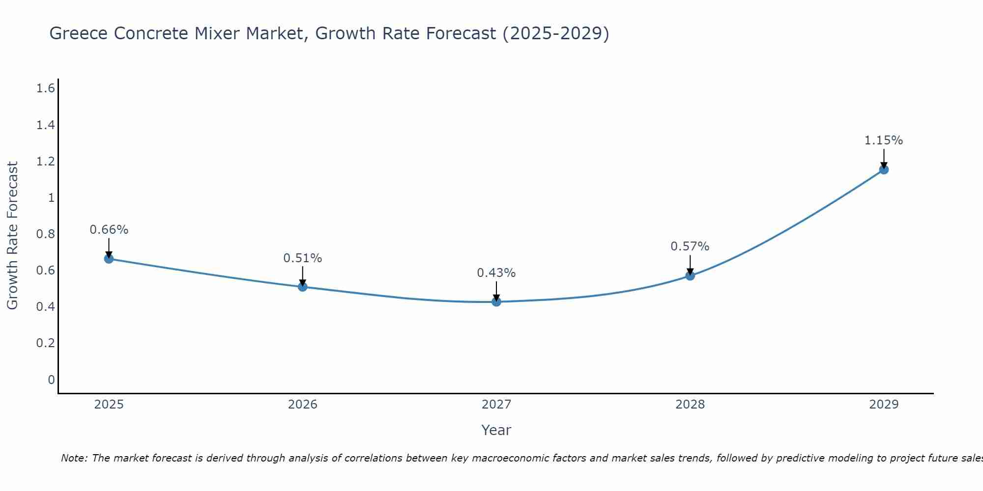 Greece Concrete Mixer Market Growth Rate