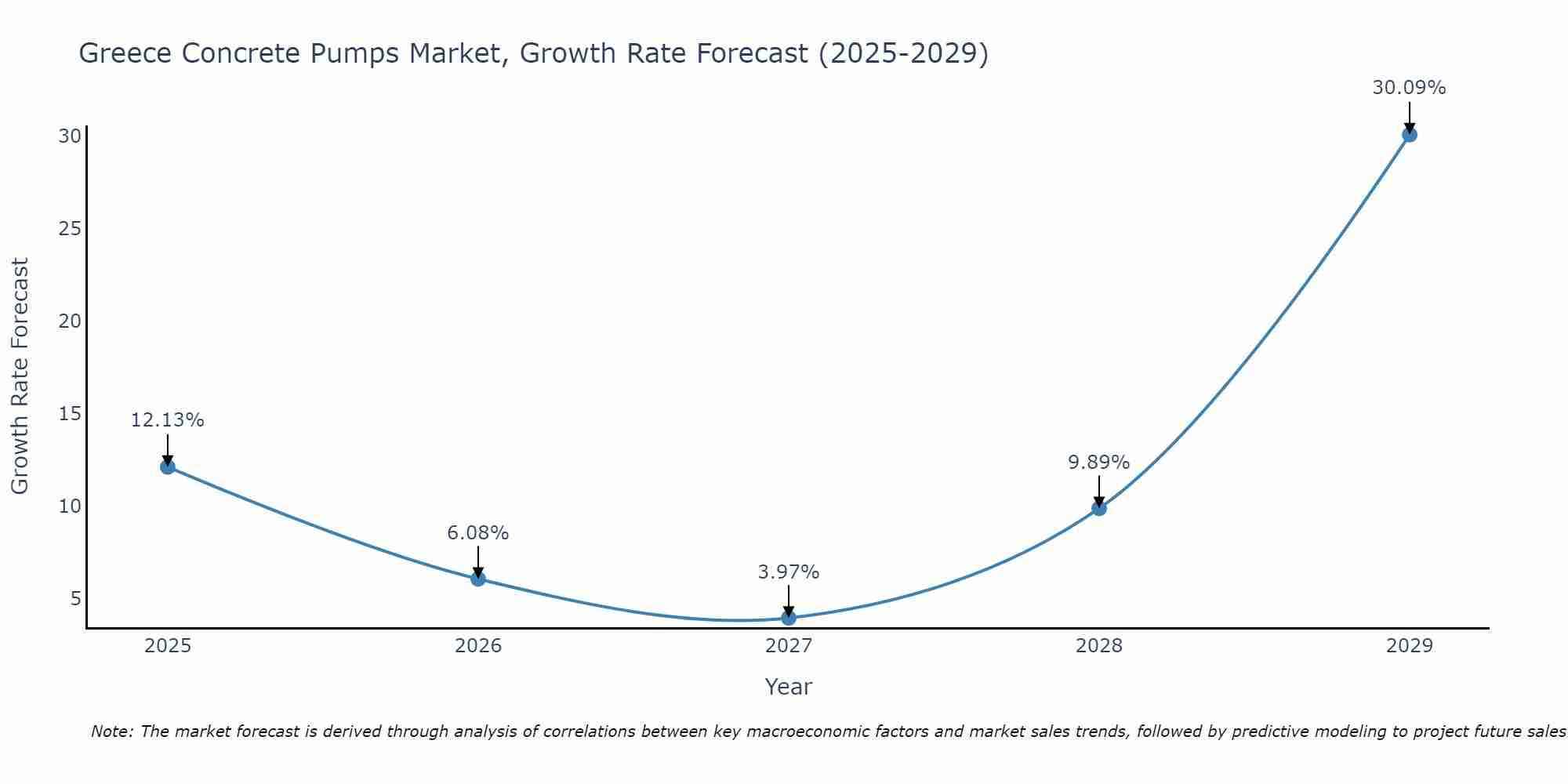 Greece Concrete Pumps Market Growth Rate