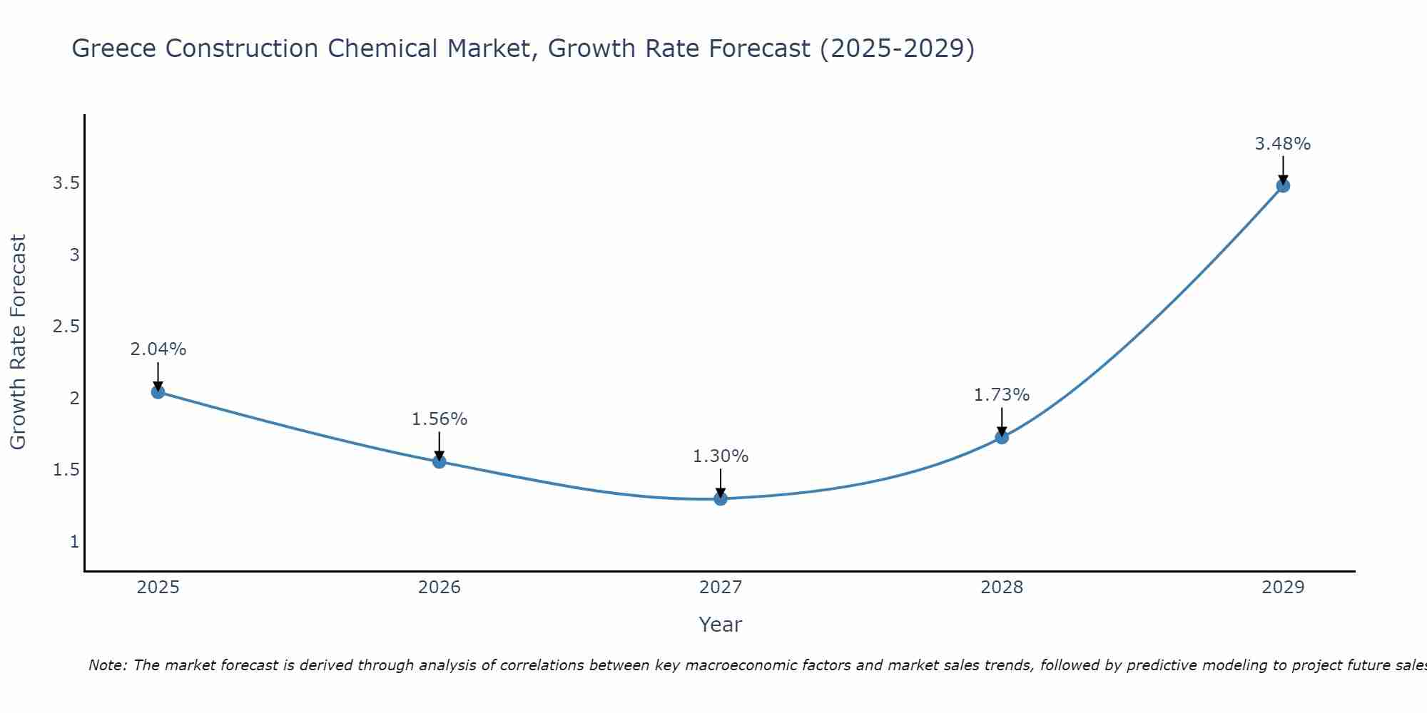 Greece Construction Chemical Market Size Growth Rate