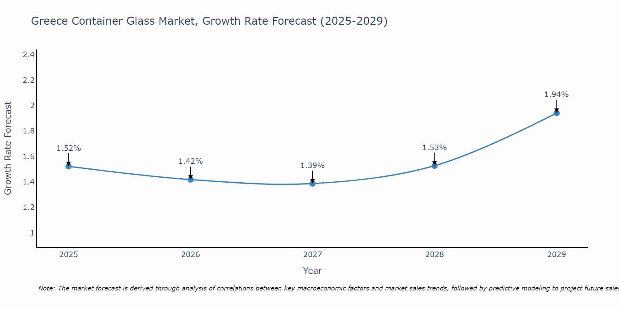 Greece Container Glass Market Growth Rate
