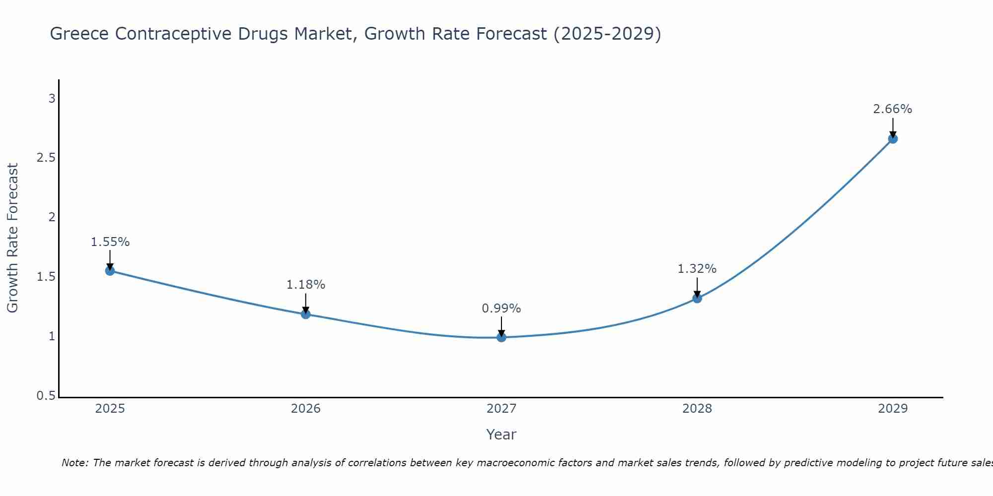 Greece Contraceptive Drugs Market Growth Rate