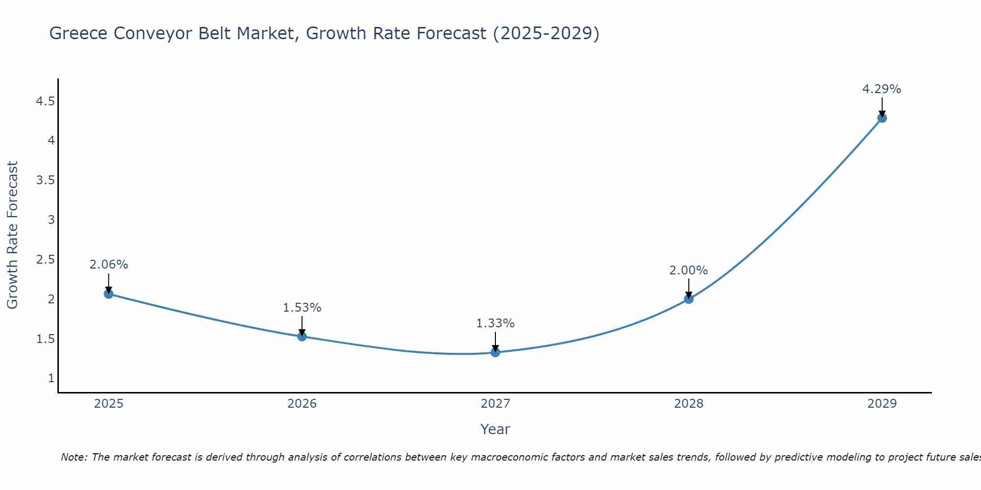 Greece Conveyor Belt Market Growth Rate