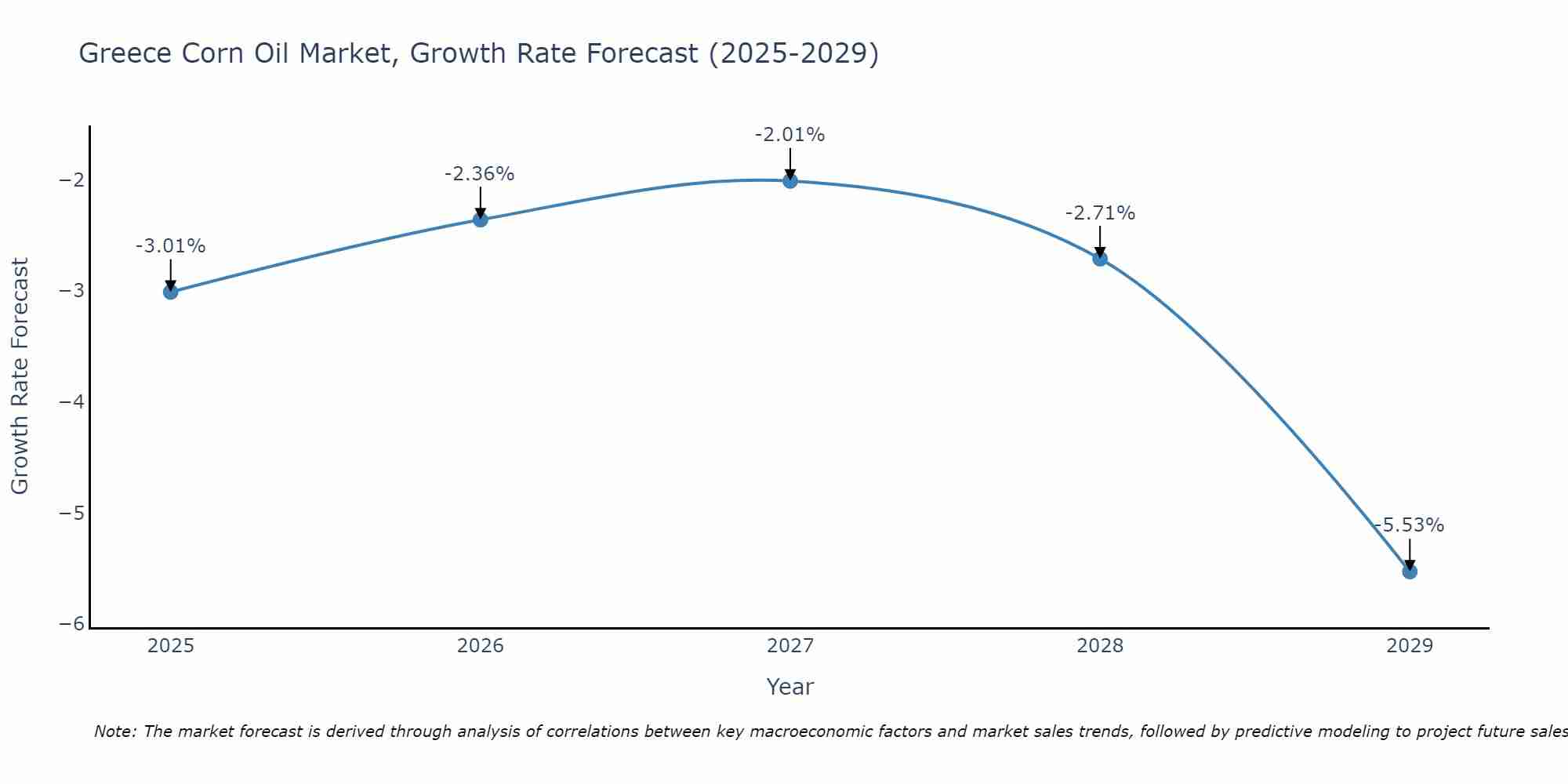 Greece Corn Oil Market Growth Rate