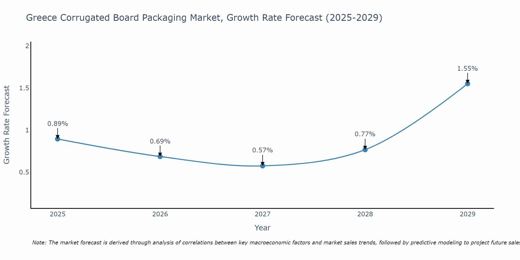 Greece Corrugated Board Packaging Market Growth Rate