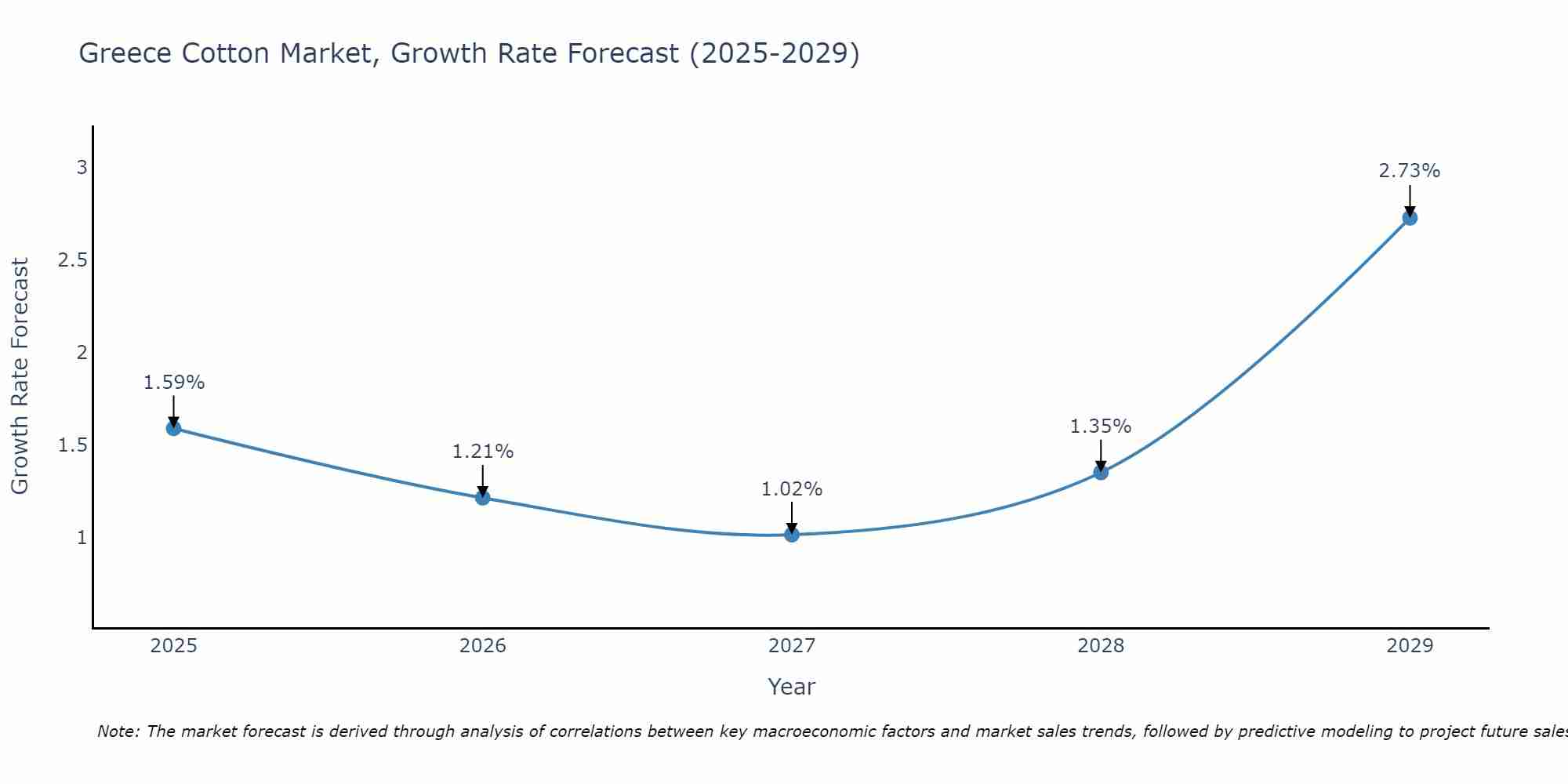 Greece Cotton Market Growth Rate