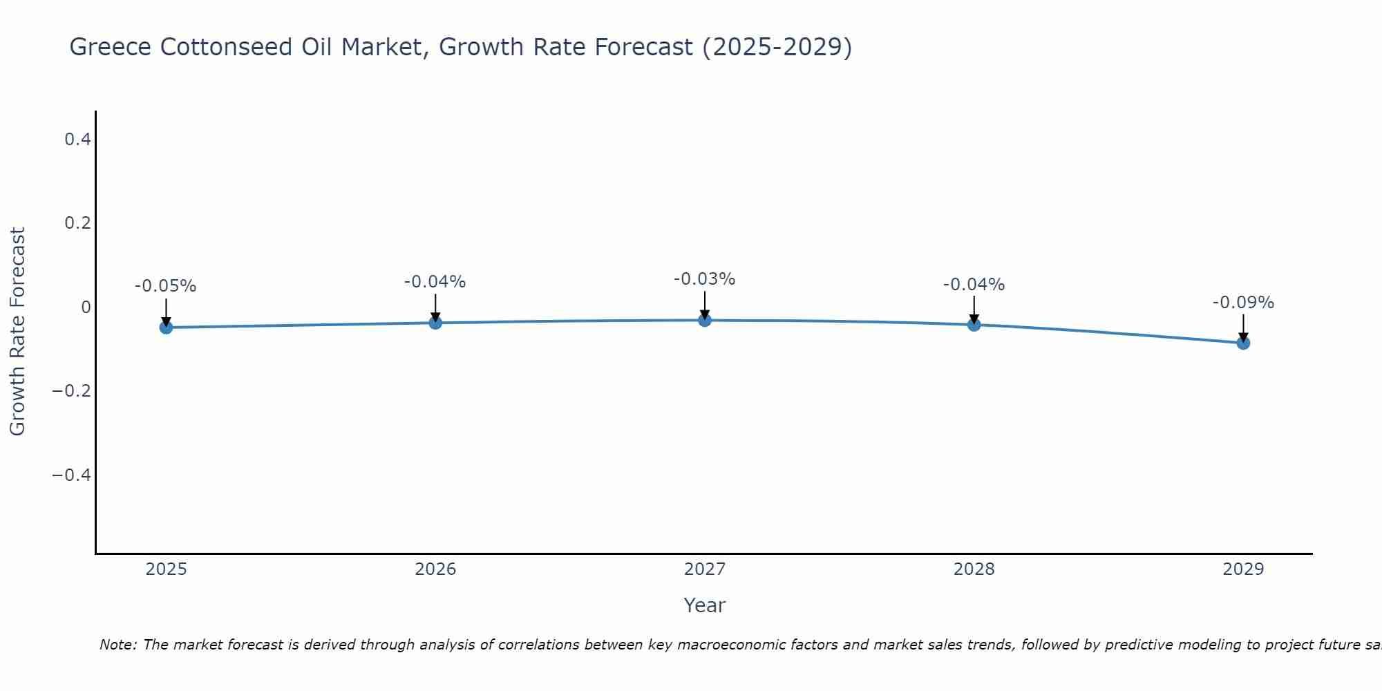 Greece Cottonseed Oil Market Growth Rate