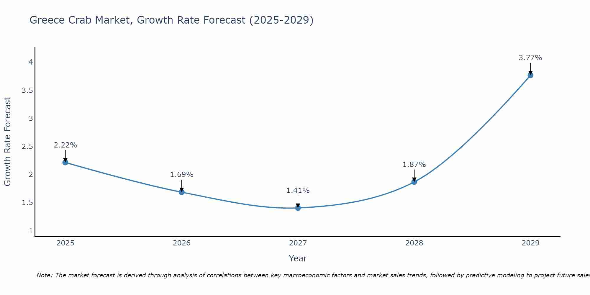 Greece Crab Market Growth Rate