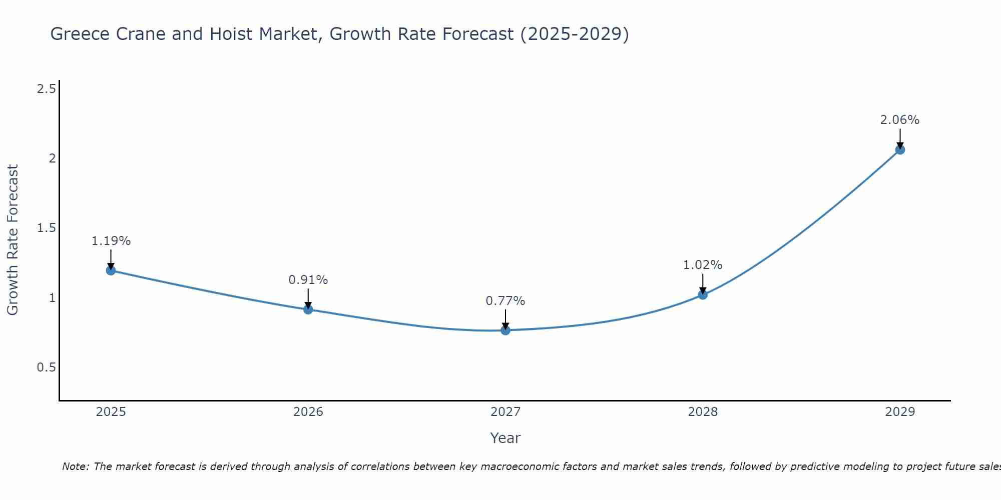 Greece Crane and Hoist Market Size Growth Rate