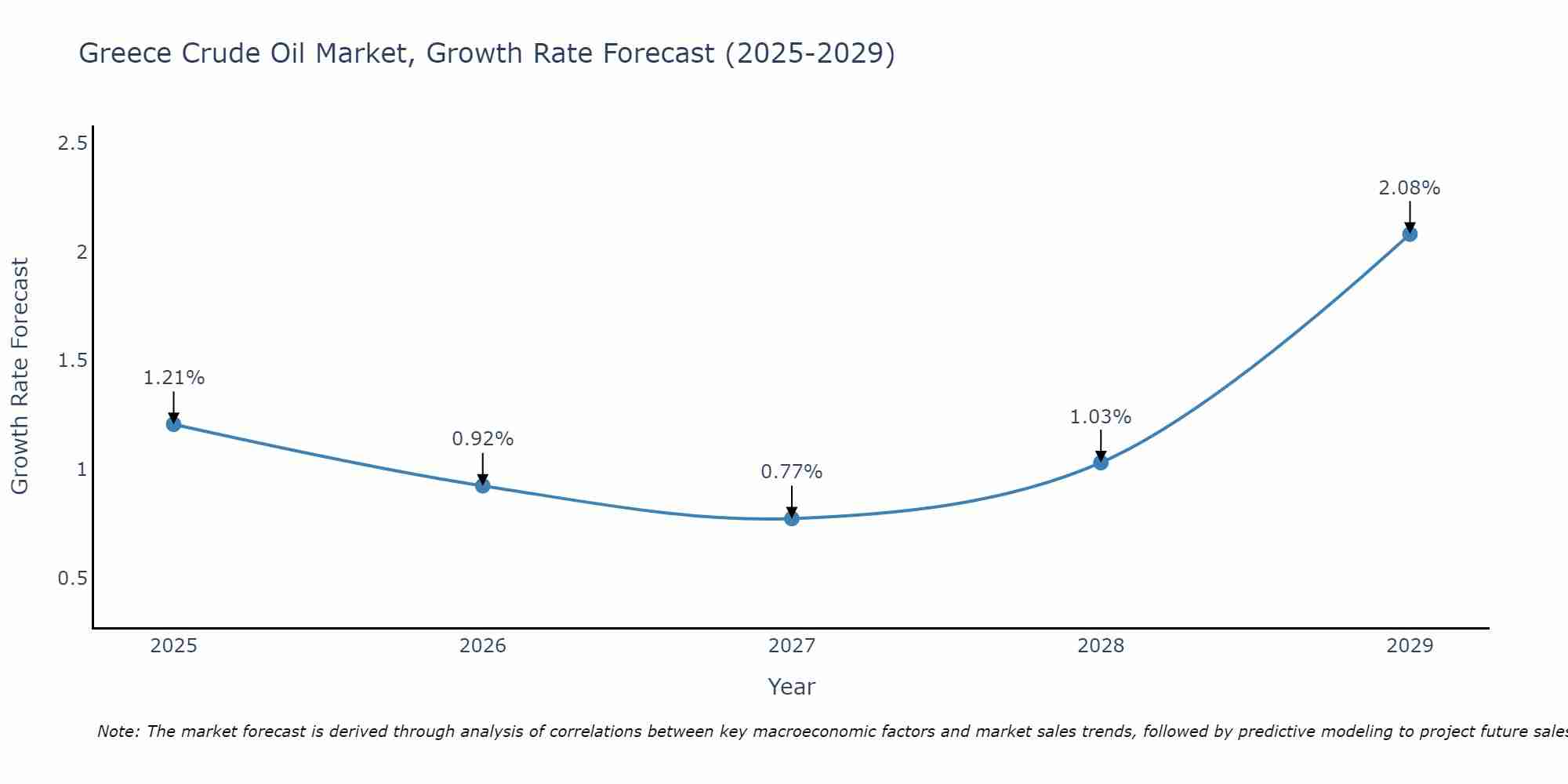 Greece Crude Oil Market Growth Rate