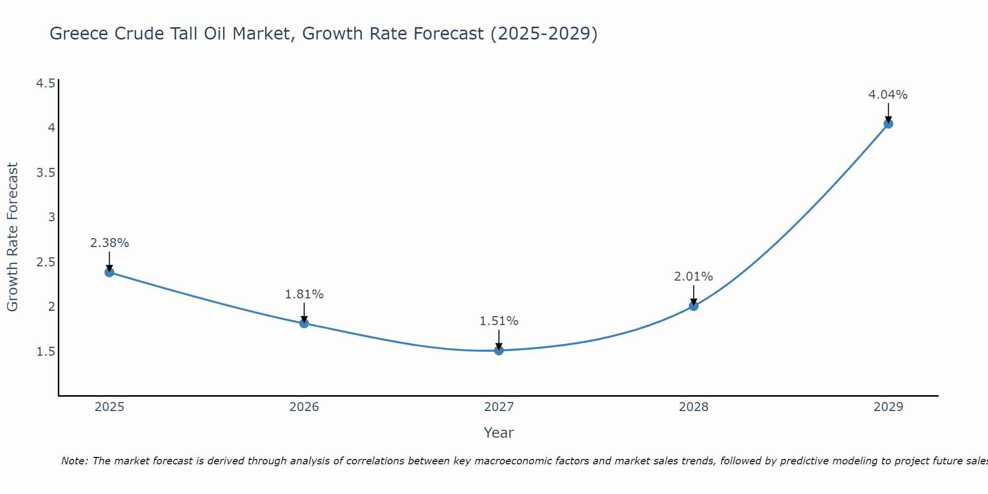 Greece Crude Tall Oil Market Growth Rate
