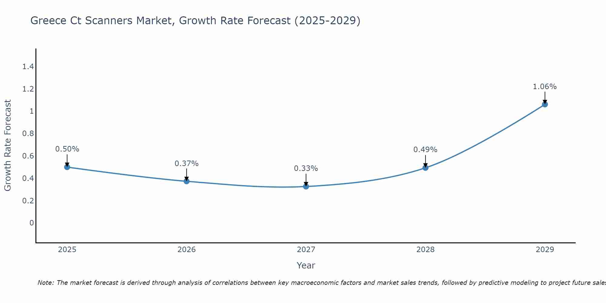 Greece Ct Scanners Market Growth Rate
