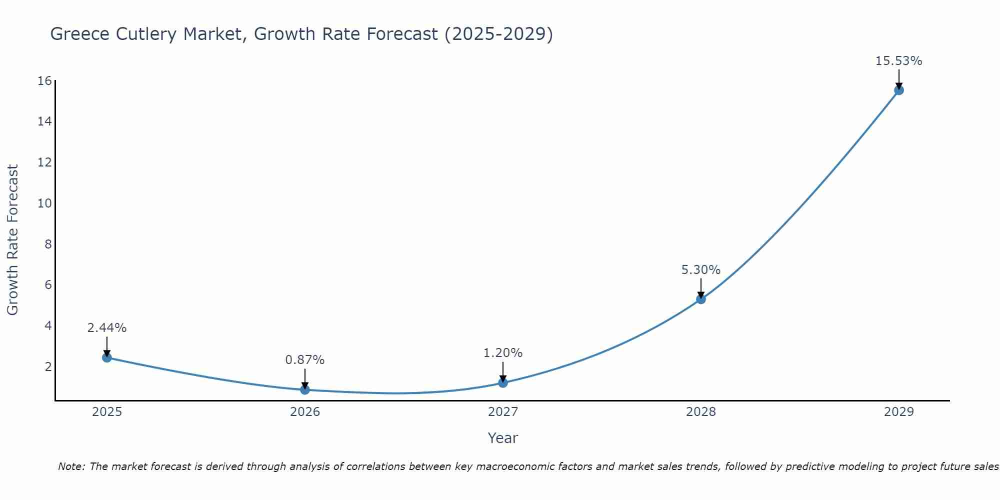 Greece Cutlery Market Growth Rate