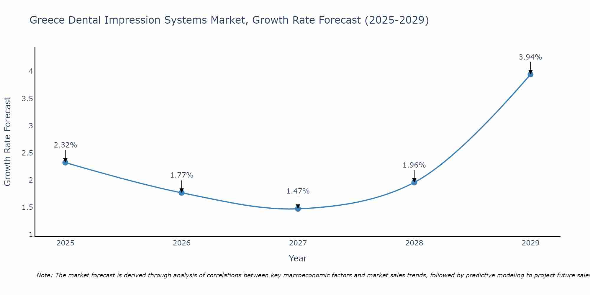 Greece Dental Impression Systems Market Growth Rate