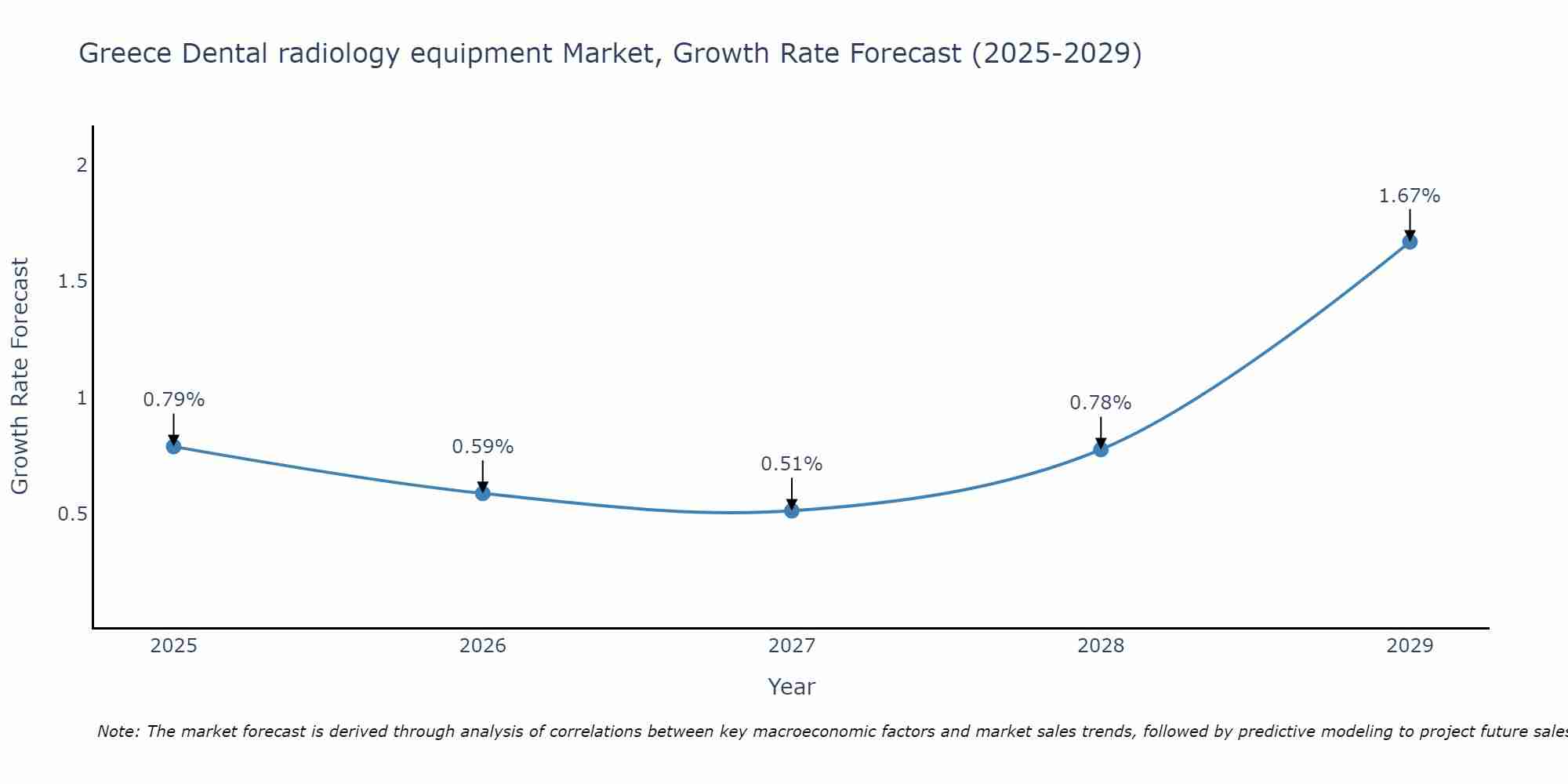 Greece Dental radiology equipment Market Size Growth Rate