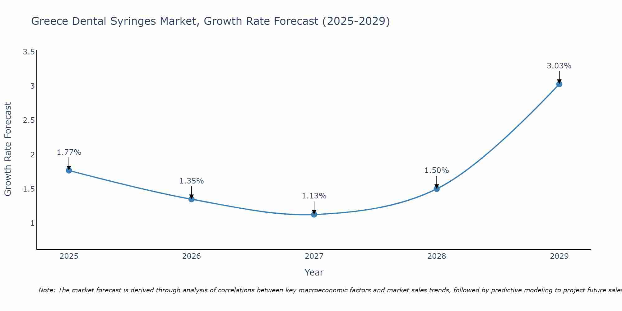 Greece Dental Syringes Market Growth Rate